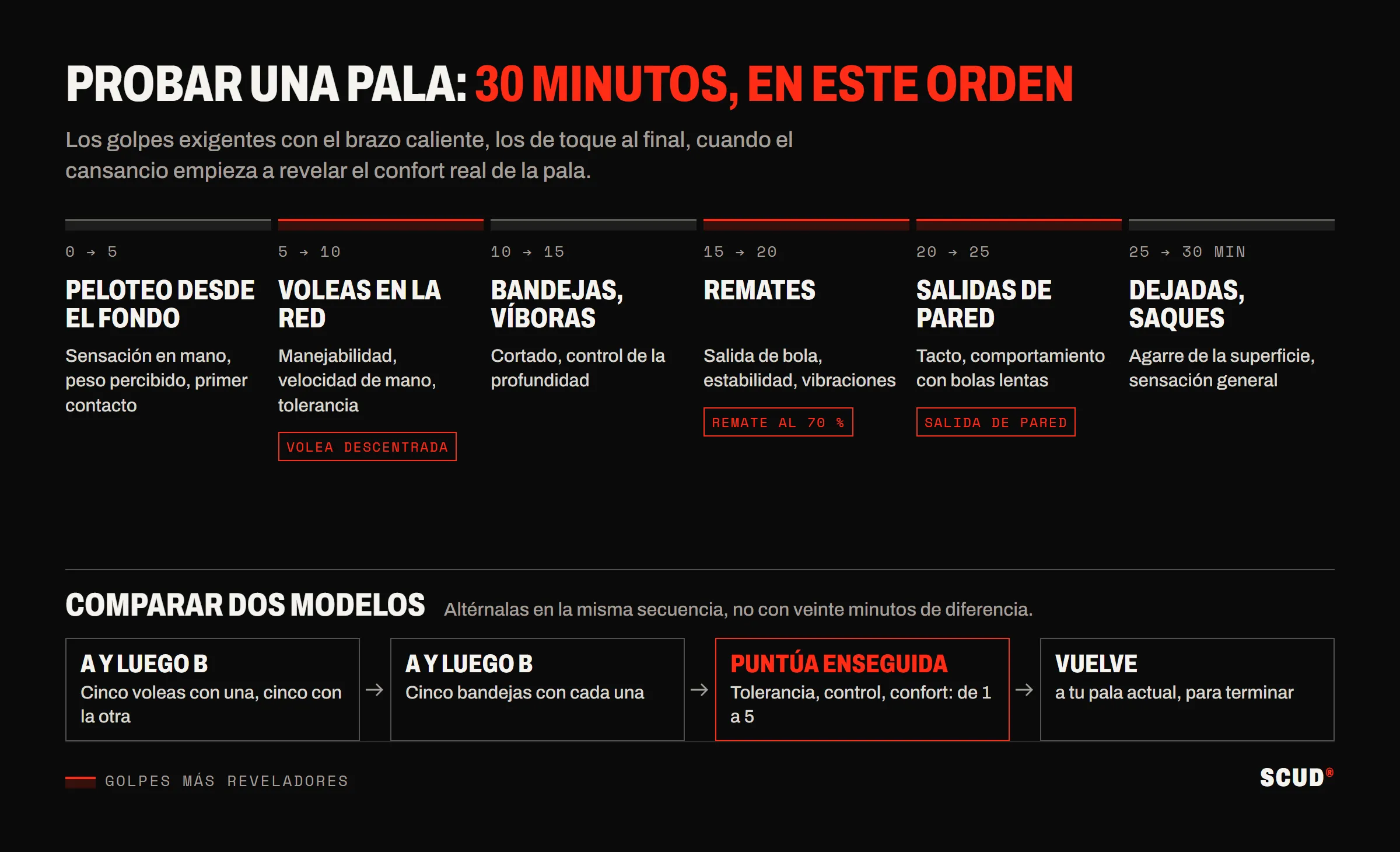 Cronograma de treinta minutos en seis secuencias de cinco minutos, de los intercambios de fondo a las dejadas, con la volea descentrada, el remate al 70 % y la salida de pared marcados en rojo; debajo, el método para comparar dos modelos alternándolos