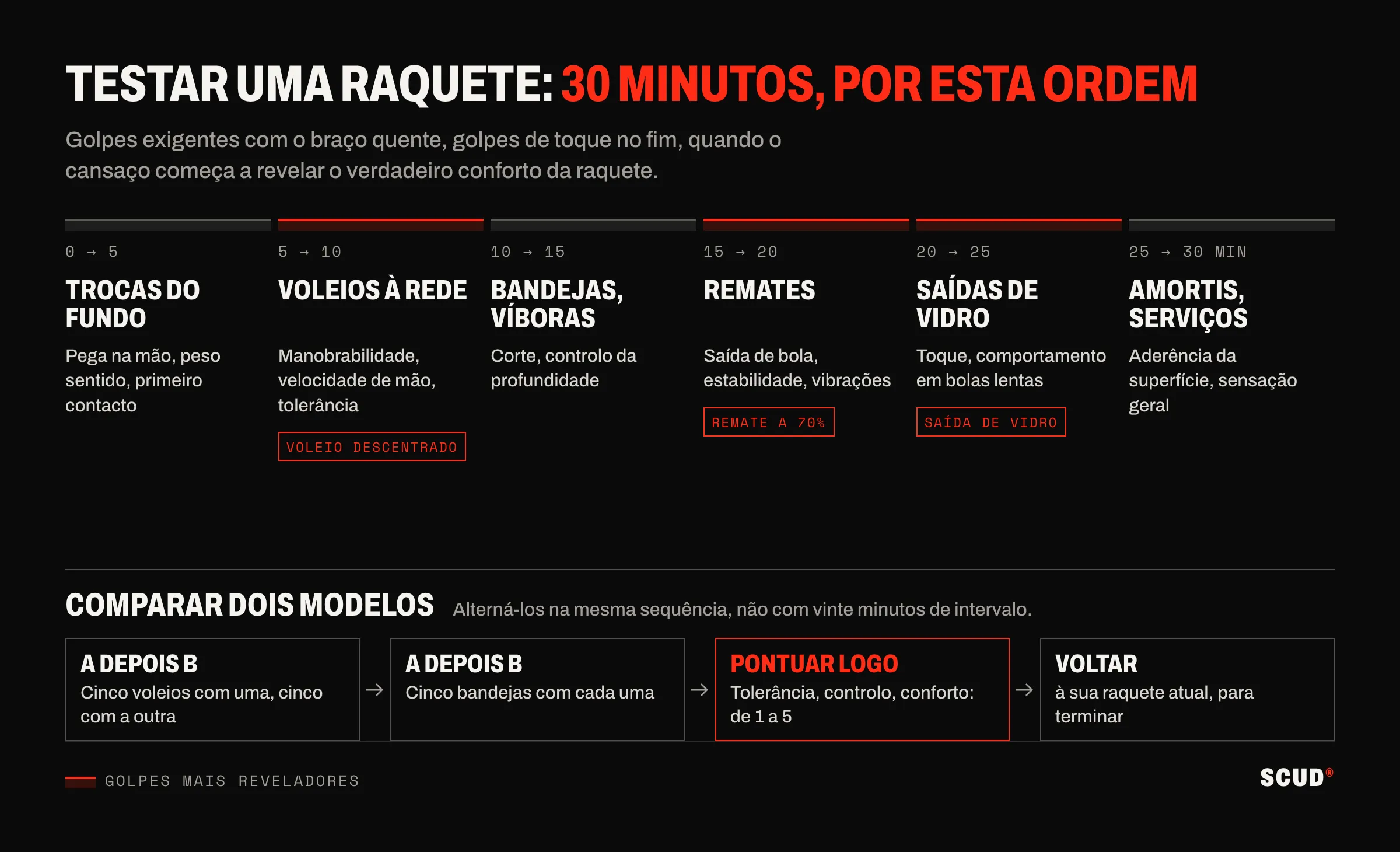 Cronologia de trinta minutos em seis sequências de cinco minutos, das trocas do fundo aos amortis, com o voleio descentrado, o remate a 70% e a saída de vidro assinalados a vermelho; em baixo, o método para comparar dois modelos alternando-os