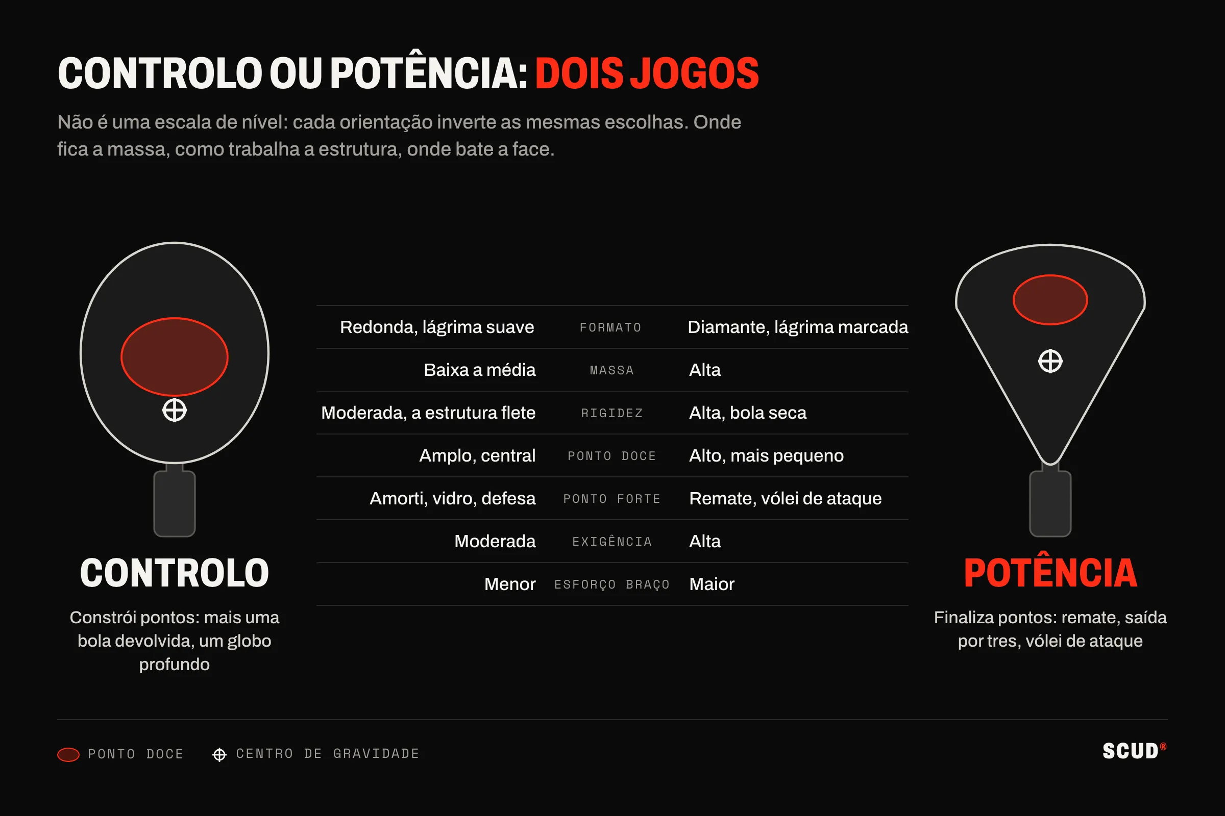 Esquema que opõe uma raquete de controlo redonda, com ponto doce amplo e central e centro de gravidade baixo, a uma raquete de potência em diamante, com ponto doce alto e mais pequeno e centro de gravidade alto; entre as duas, sete alavancas: formato, massa, rigidez, ponto doce, ponto forte, exigência técnica e esforço do braço