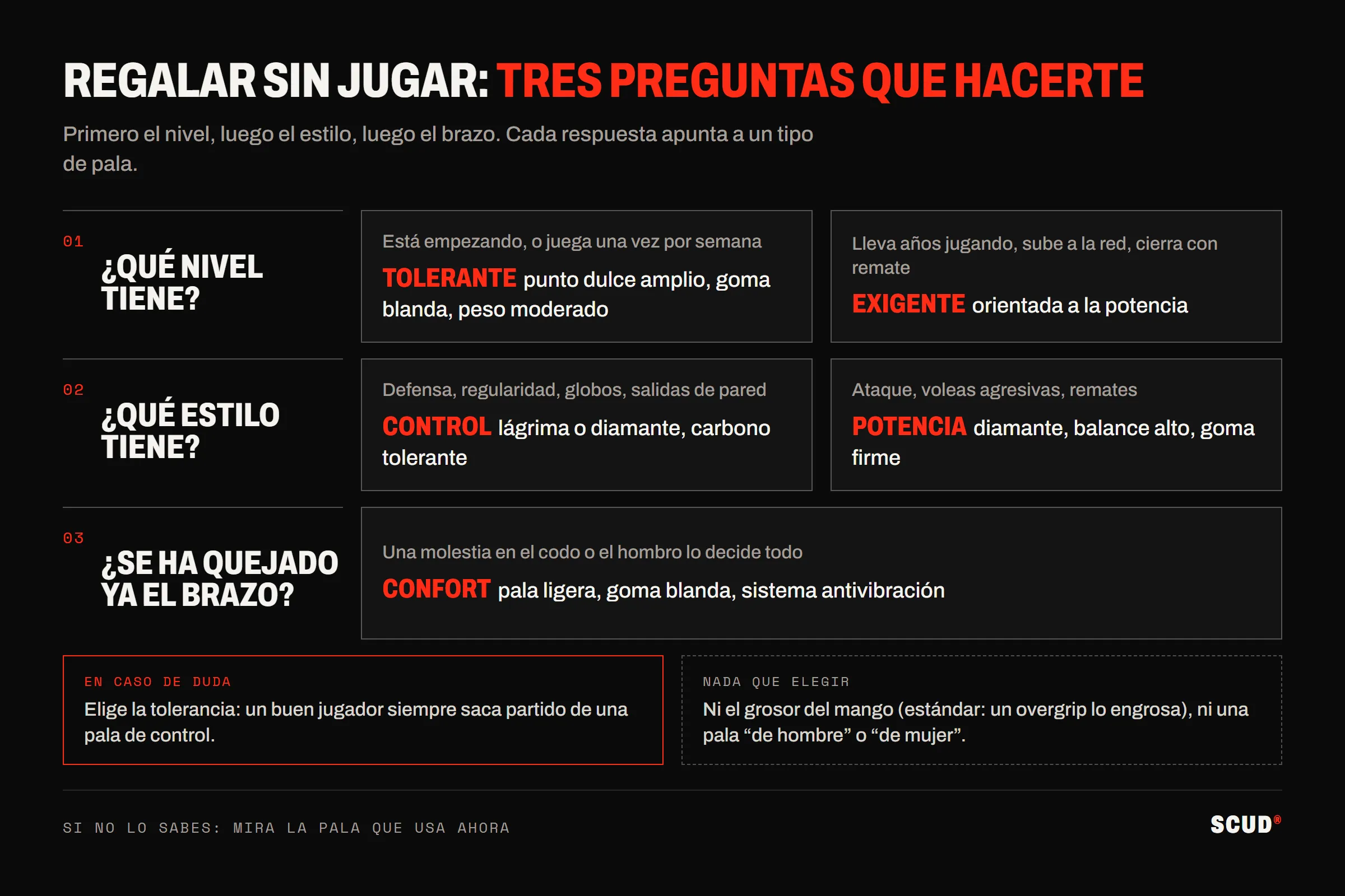 Esquema de las tres preguntas antes de regalar una pala de pádel: el nivel (tolerante o exigente), el estilo (control o potencia), el brazo (confort si hay molestias), con la regla «en caso de duda, la tolerancia»