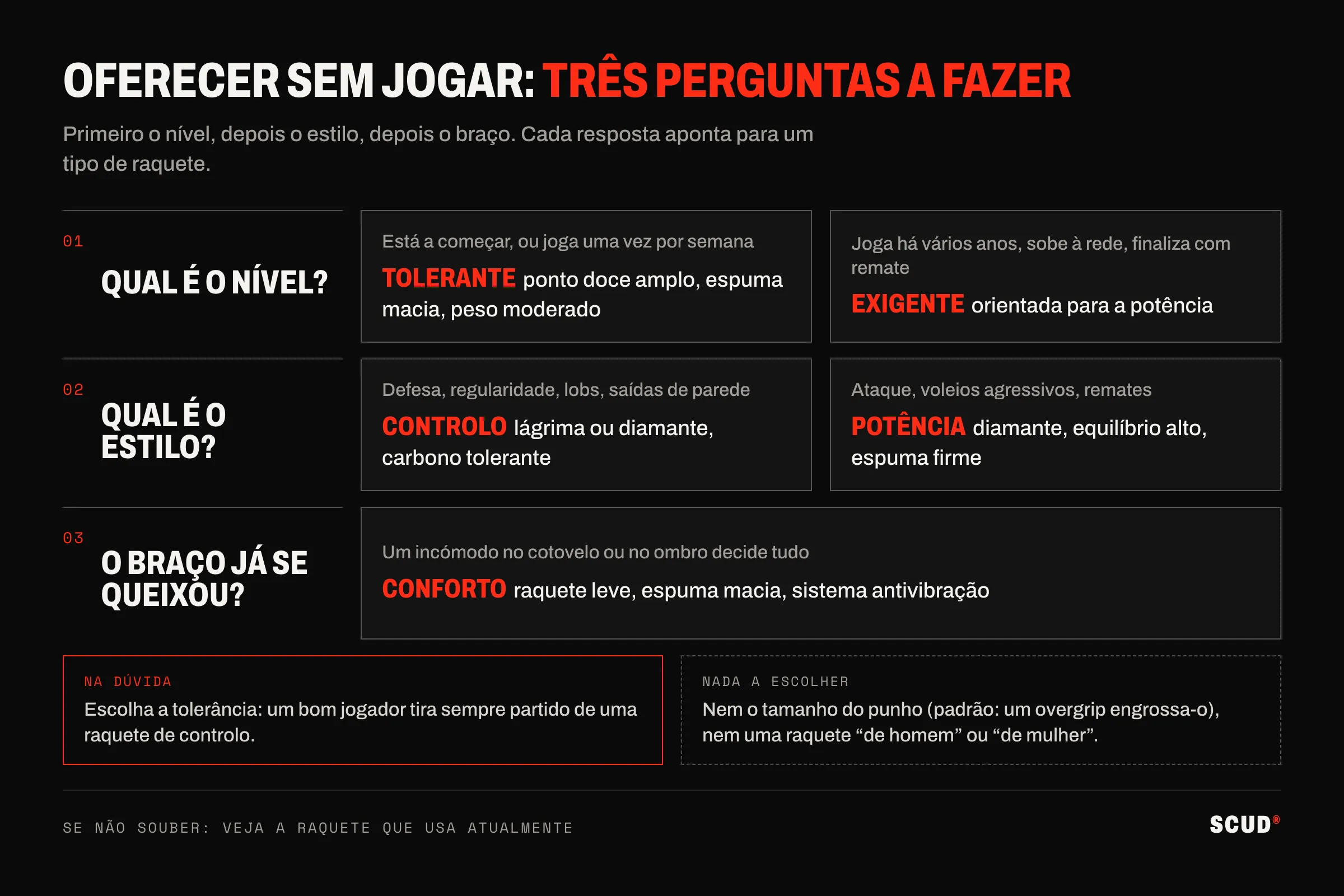 Esquema das três perguntas a fazer antes de oferecer uma raquete de padel: nível (tolerante ou exigente), estilo (controlo ou potência), braço (conforto em caso de incómodo), com a regra «na dúvida, escolha a tolerância»