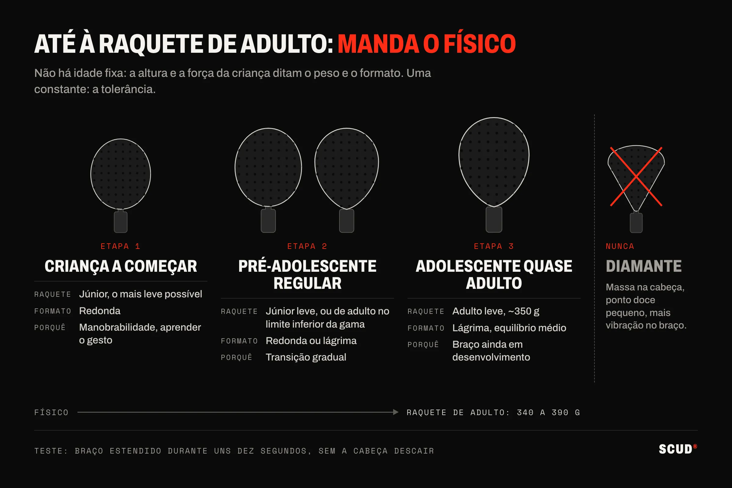 Esquema em três etapas para escolher a raquete de um jovem jogador: uma criança a descobrir o jogo com a raquete júnior redonda mais leve, um pré-adolescente com uma raquete júnior leve ou de adulto no limite inferior da gama, em formato redondo ou lágrima, um adolescente com uma raquete de adulto leve de cerca de 350 g em formato lágrima; o formato diamante está riscado