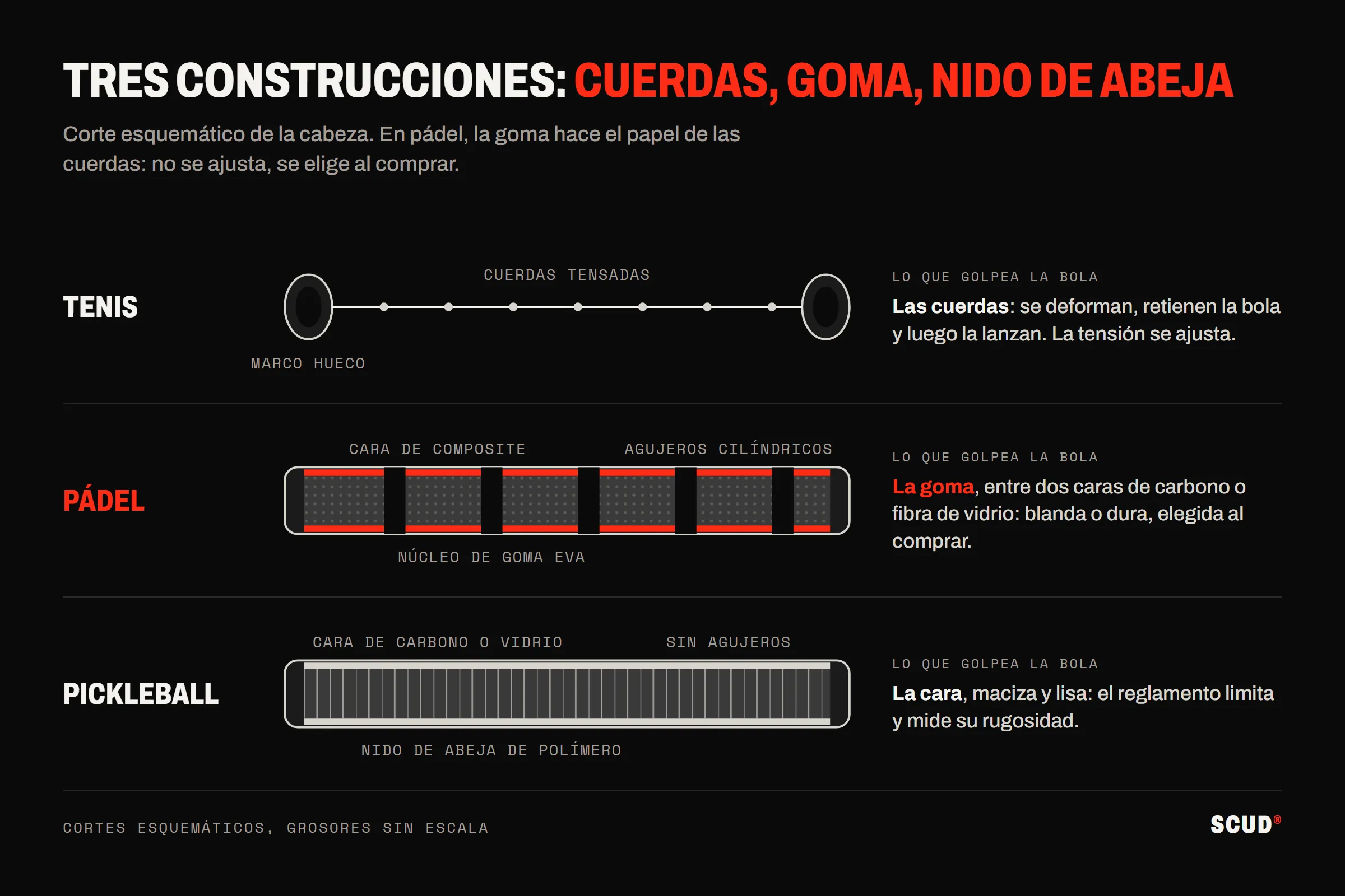 Esquema en corte de tres construcciones: marco hueco y cordaje tensado en el tenis, caras de composite y núcleo de goma EVA perforado en el pádel, caras y nido de abeja sin agujeros en el pickleball