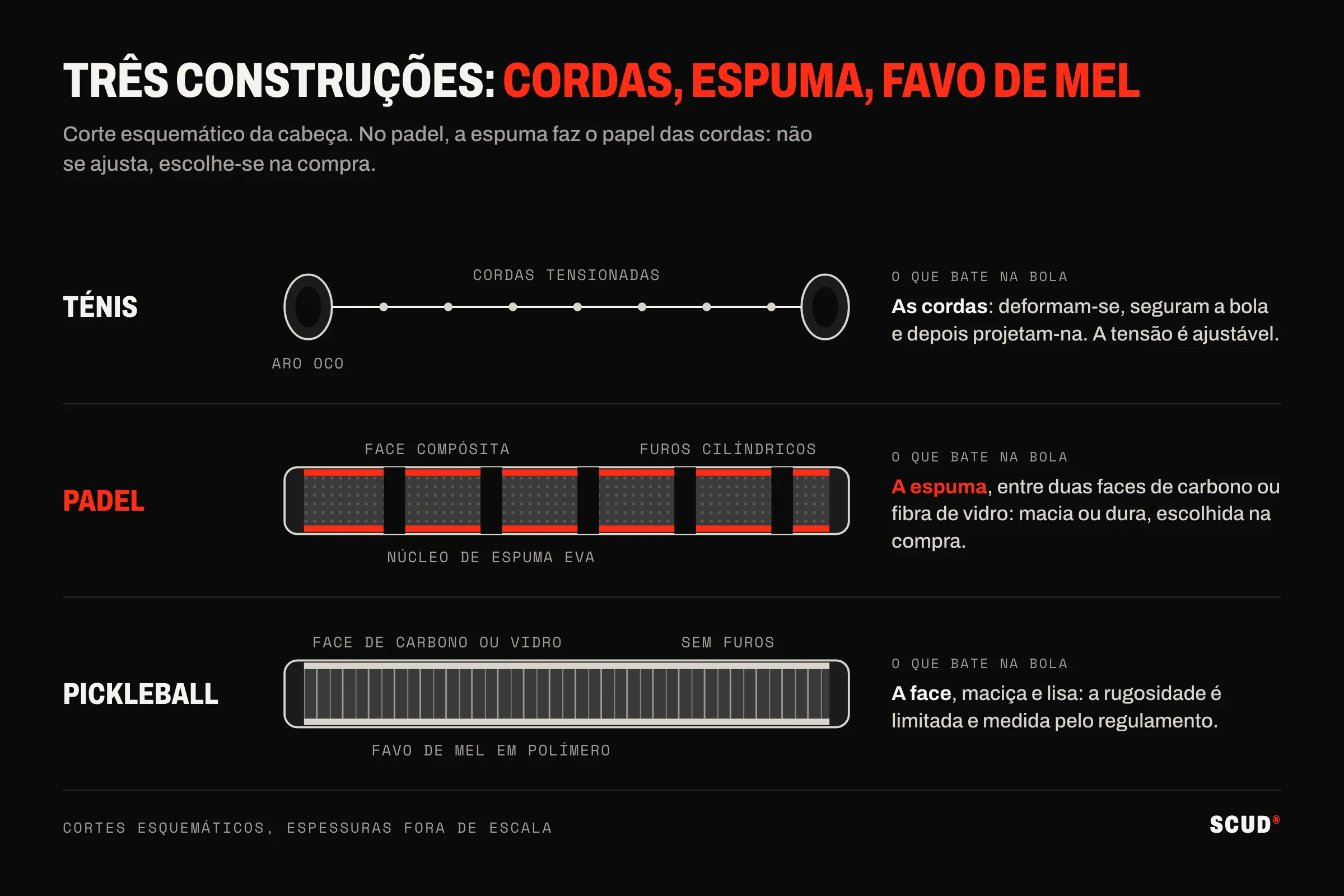 Esquema em corte de três construções: aro oco e cordas tensionadas no ténis, faces em compósito e núcleo de espuma EVA perfurado no padel, faces e favo de mel sem furos no pickleball
