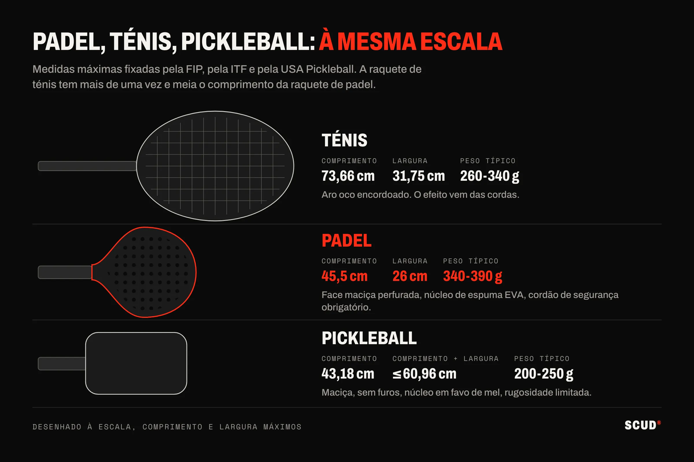 Esquema à escala de uma raquete de ténis, uma raquete de padel e uma raquete de pickleball, com os comprimentos e larguras máximos e os pesos típicos