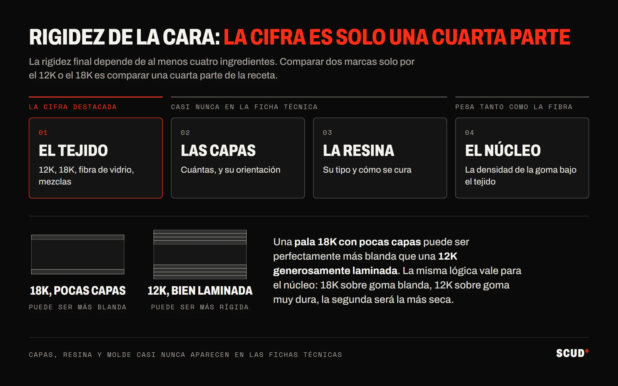 Esquema de los cuatro ingredientes de la rigidez de la cara: el tejido, las capas, la resina y el núcleo; solo el tejido aparece destacado en las fichas
