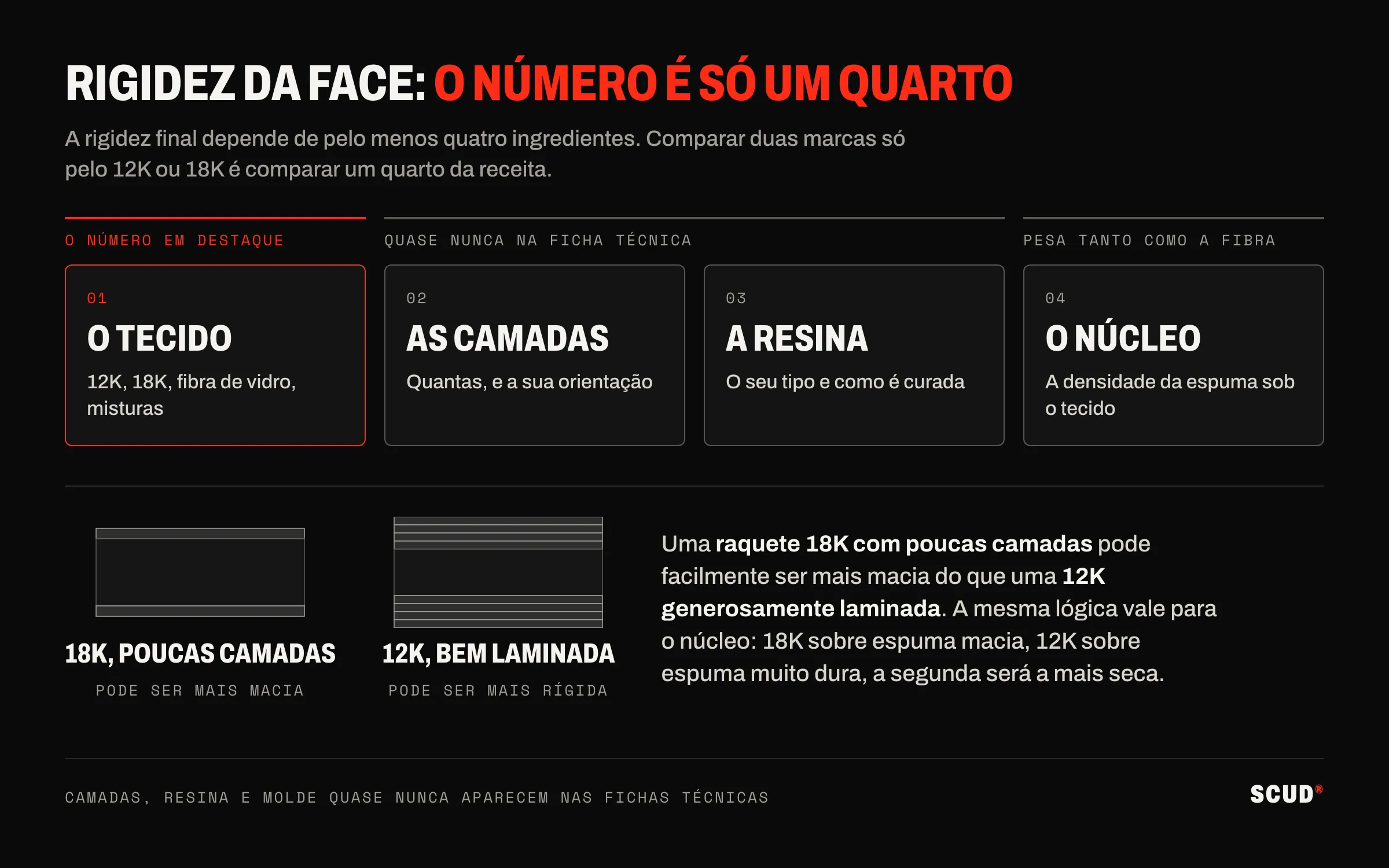 Esquema dos quatro ingredientes da rigidez da face: tecido, camadas, resina e núcleo, com apenas o tecido destacado nas fichas técnicas