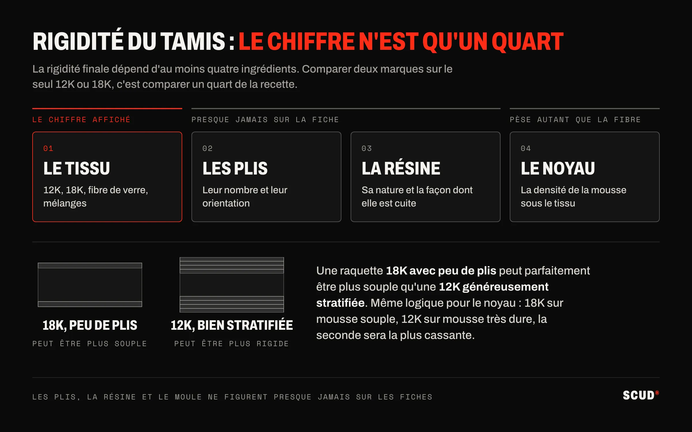 Schéma des quatre ingrédients de la rigidité d’un tamis : le tissu, les plis, la résine et le noyau ; seul le tissu figure en avant sur les fiches