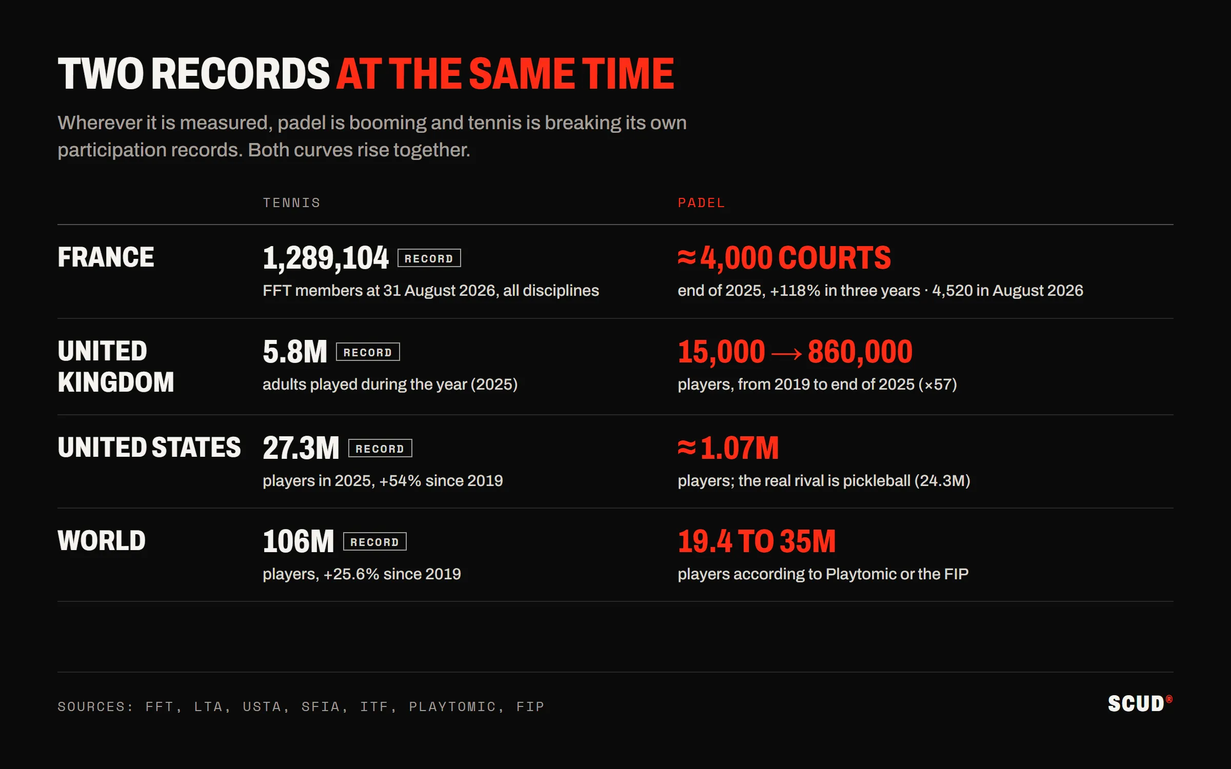 Table of simultaneous records: in France, the United Kingdom, the United States and worldwide, tennis is hitting participation records while padel booms