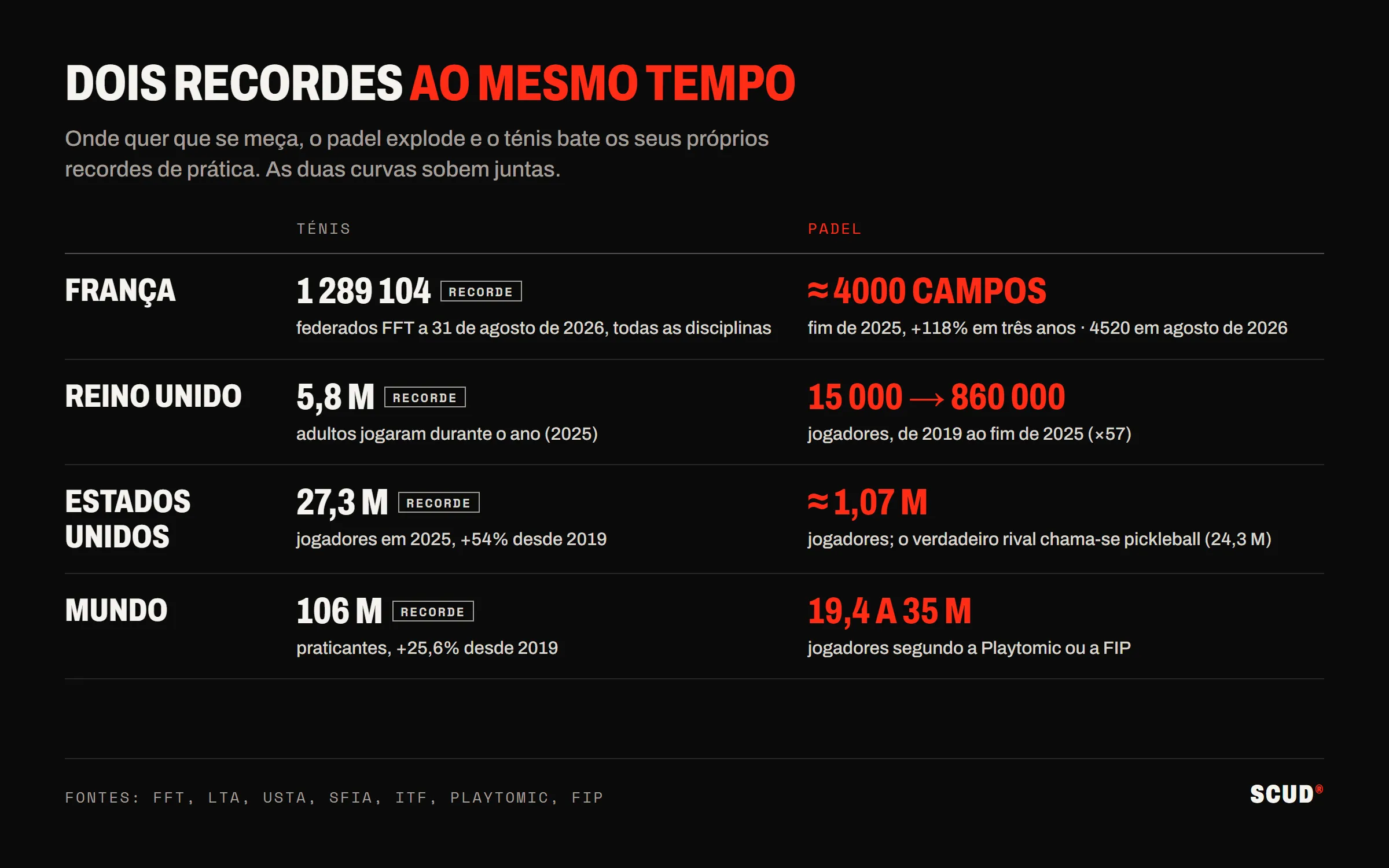 Quadro dos recordes simultâneos: em França, no Reino Unido, nos Estados Unidos e no mundo, o ténis atinge recordes de prática enquanto o padel explode