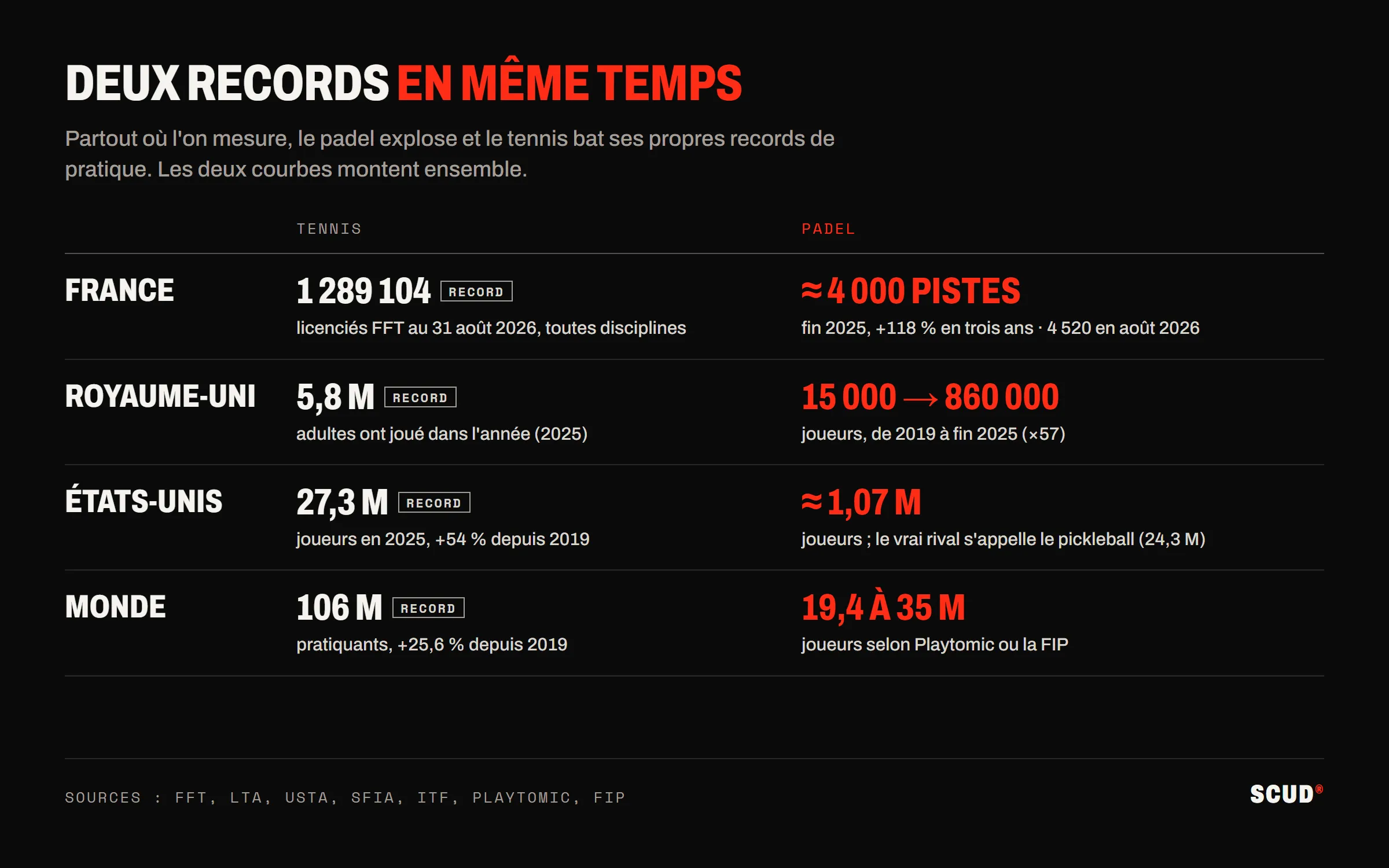 Tableau des records simultanés : en France, au Royaume-Uni, aux États-Unis et dans le monde, le tennis atteint des records de pratique pendant que le padel explose