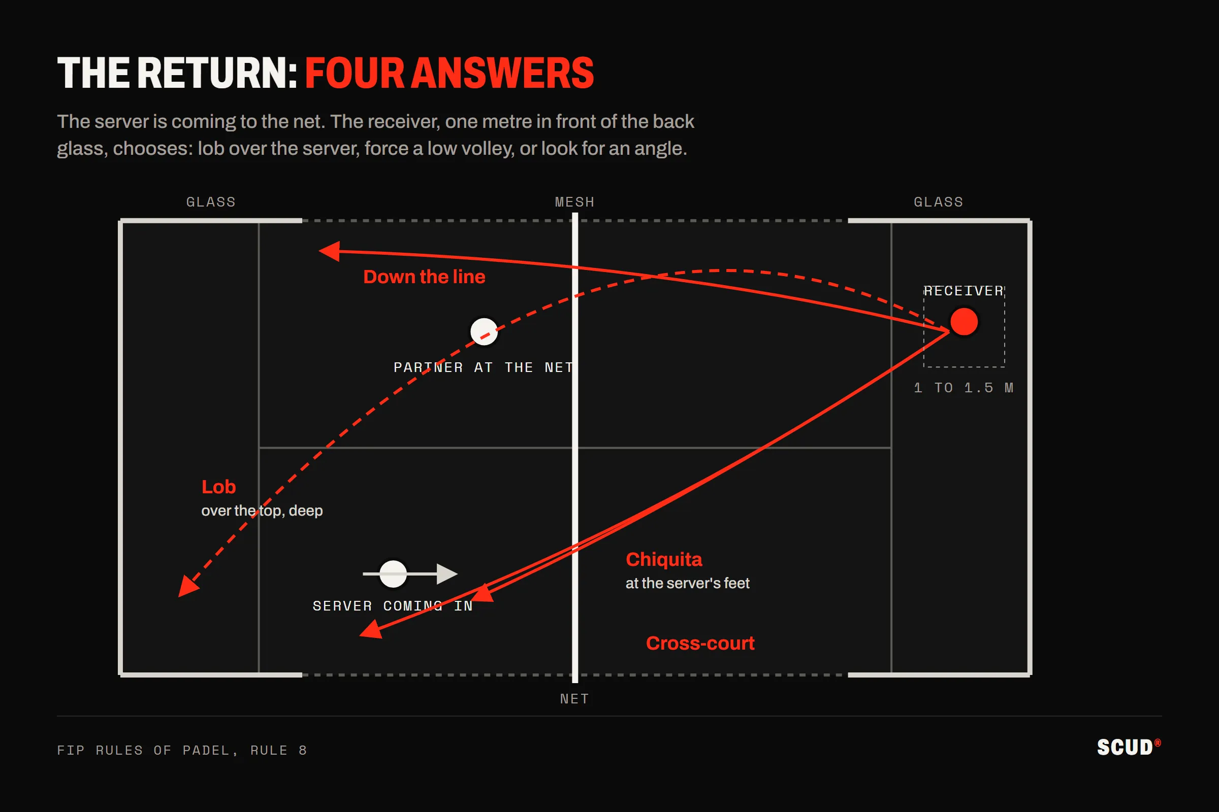 Top-down diagram of the return of serve: the receiver, one metre in front of the back glass, has four options against the server moving to the net, the lob over them, the chiquita at their feet, the cross-court ball and the ball down the line towards the partner at the net