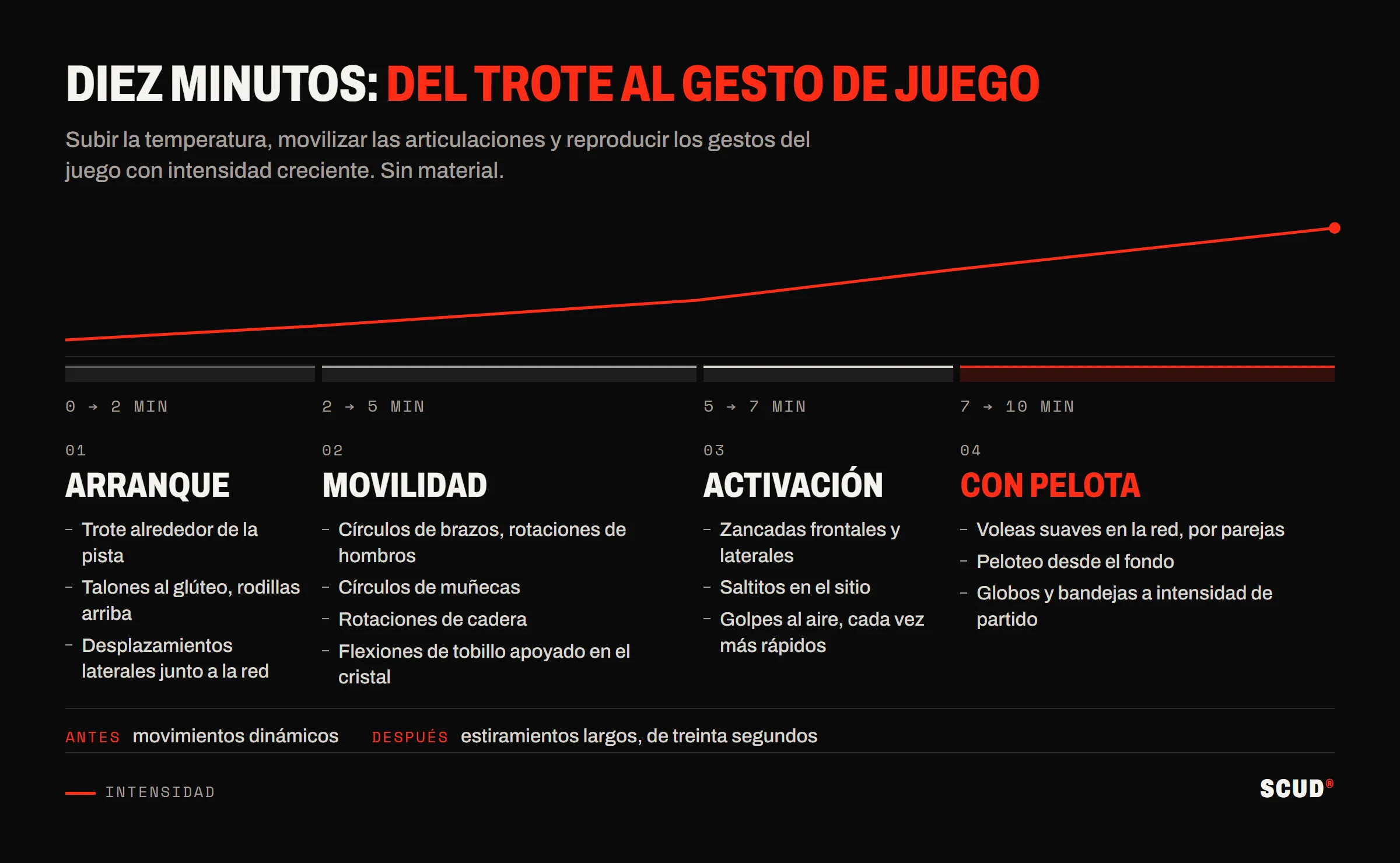 Línea de tiempo de diez minutos en cuatro fases: puesta en marcha de 0 a 2 minutos, movilidad de 2 a 5, activación de 5 a 7, juego con pelota de 7 a 10, bajo una curva de intensidad que sube