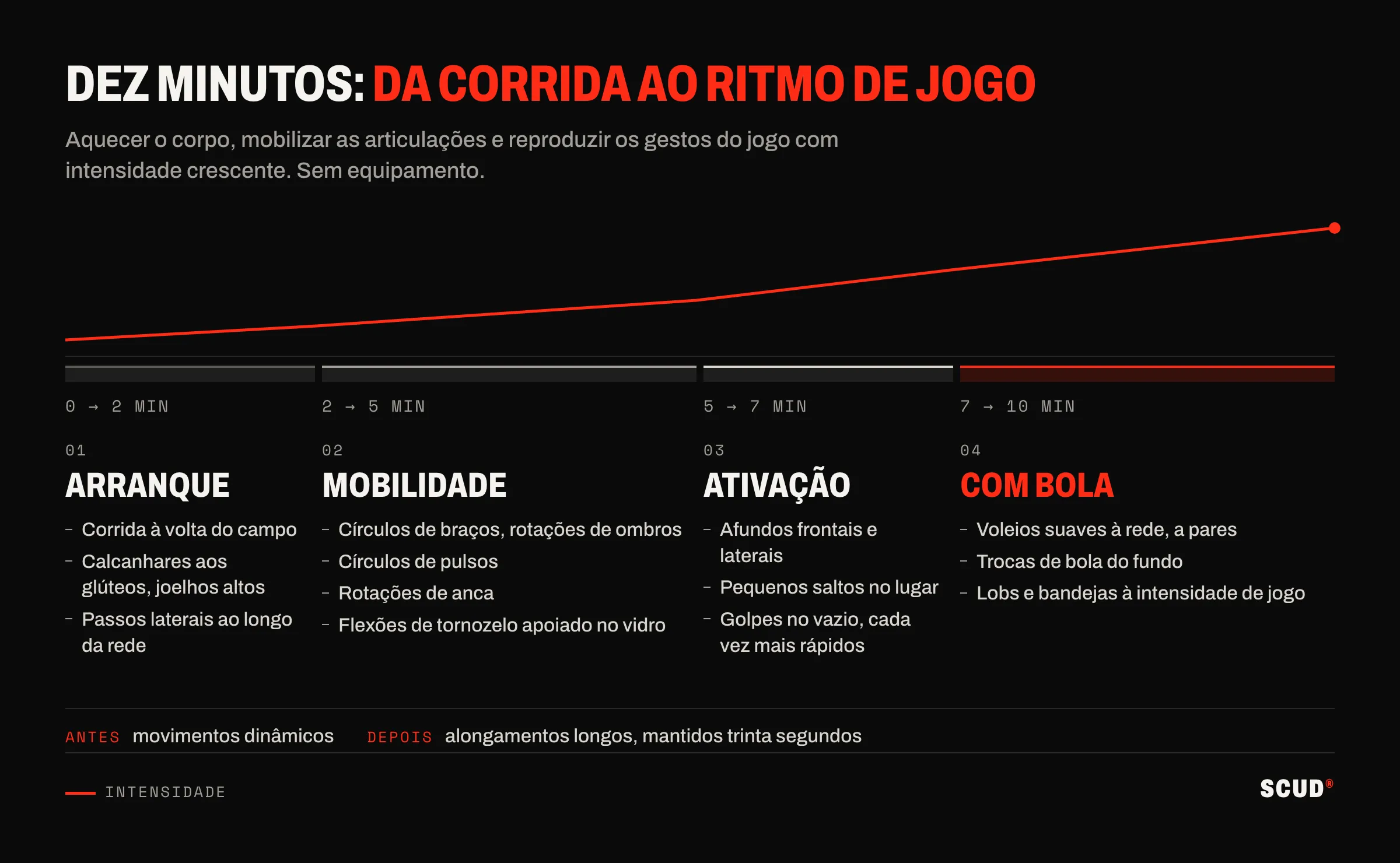 Cronologia de dez minutos em quatro fases: arranque de 0 a 2 minutos, mobilidade de 2 a 5, ativação de 5 a 7, jogo com bola de 7 a 10, sob uma curva de intensidade crescente
