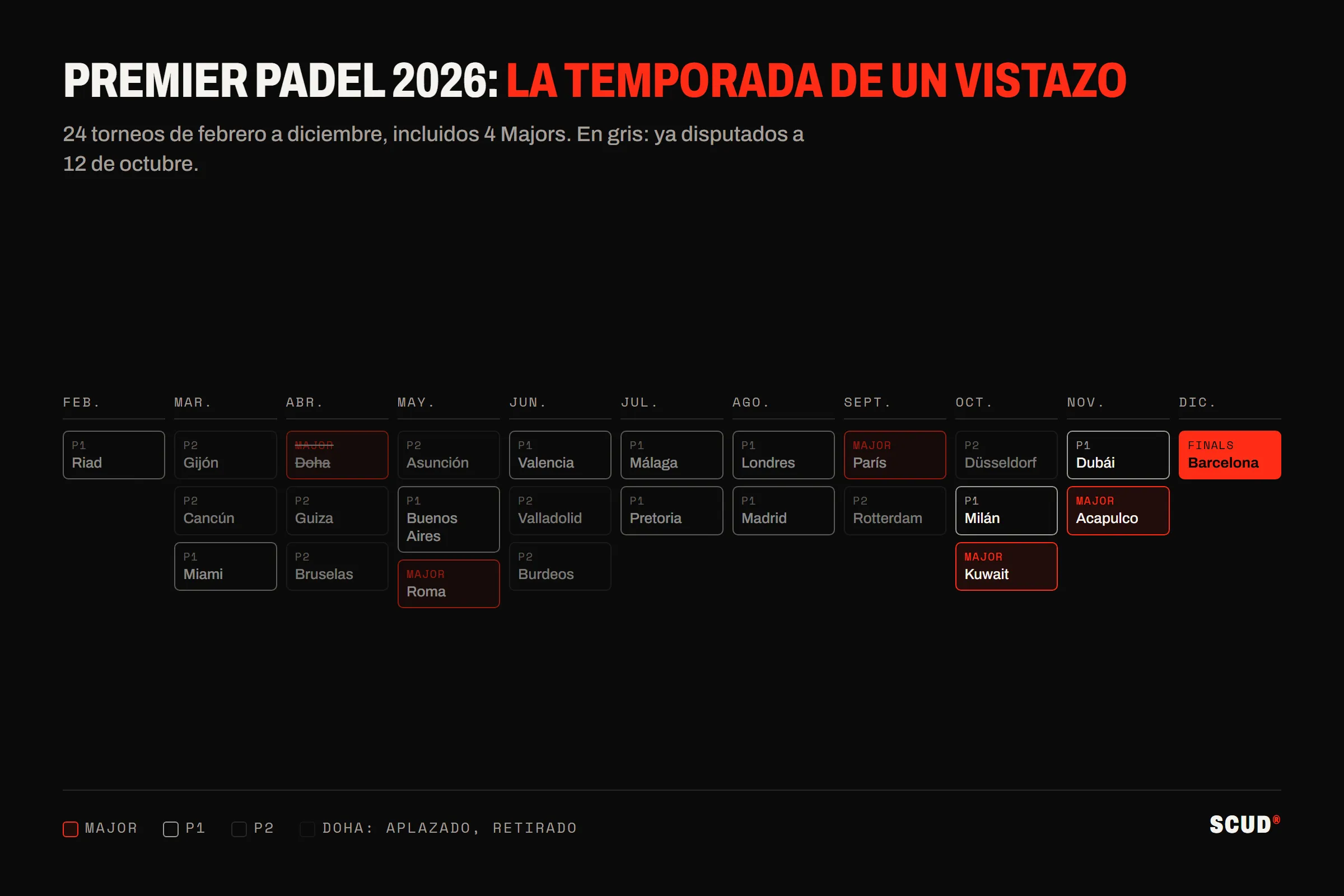 Calendario de la temporada Premier Padel 2026 mes a mes, de febrero a diciembre: 24 torneos, entre ellos los Majors de Roma, París, Kuwait y Acapulco, los P1 y P2, y las Finals de Barcelona en diciembre; el Major de Doha, aplazado y luego retirado, aparece tachado