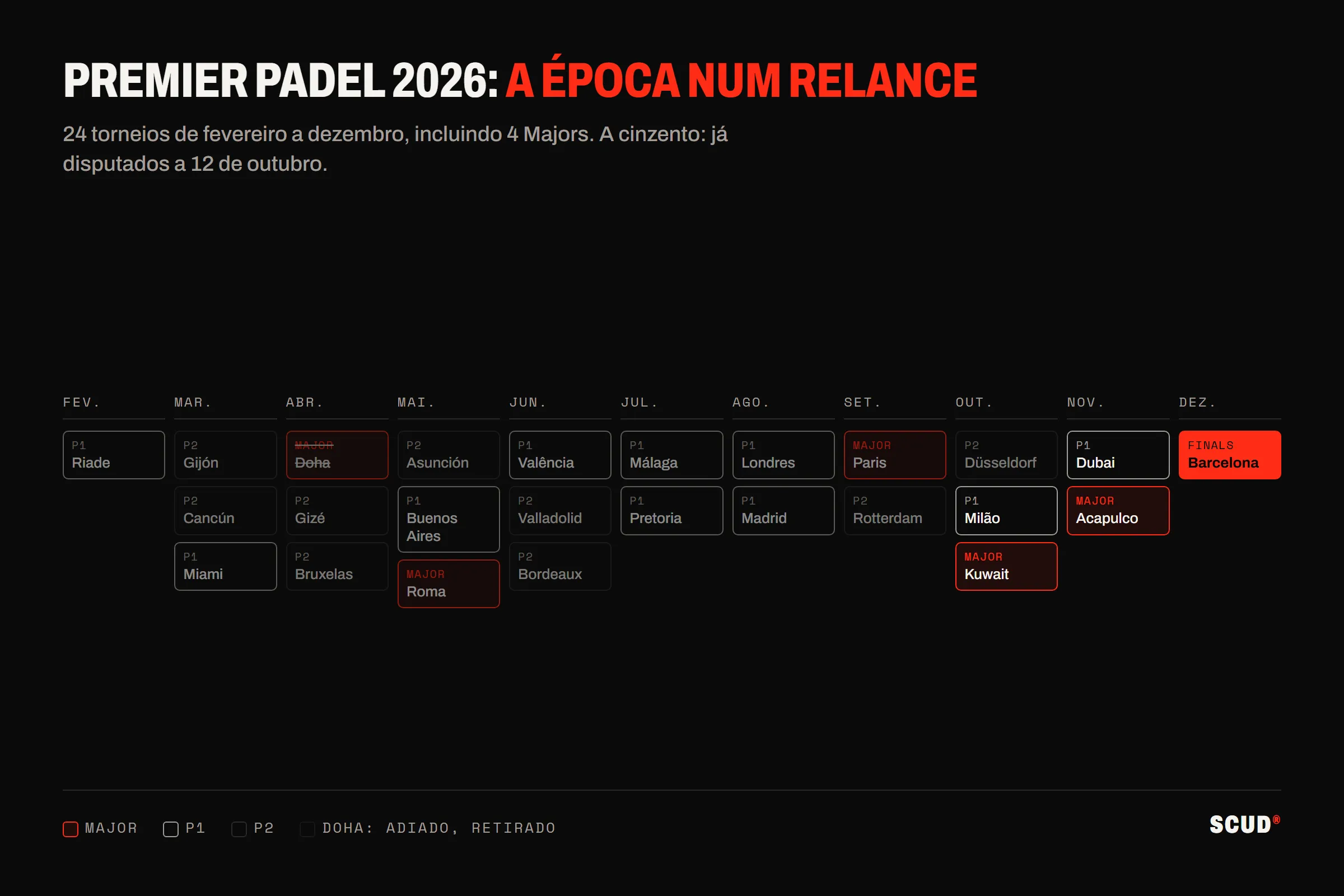 Calendário da época Premier Padel 2026 mês a mês, de fevereiro a dezembro: 24 torneios, incluindo os Majors de Roma, Paris, Kuwait e Acapulco, os P1 e P2 e as Finals de Barcelona em dezembro; o Major de Doha, adiado e depois retirado, aparece riscado
