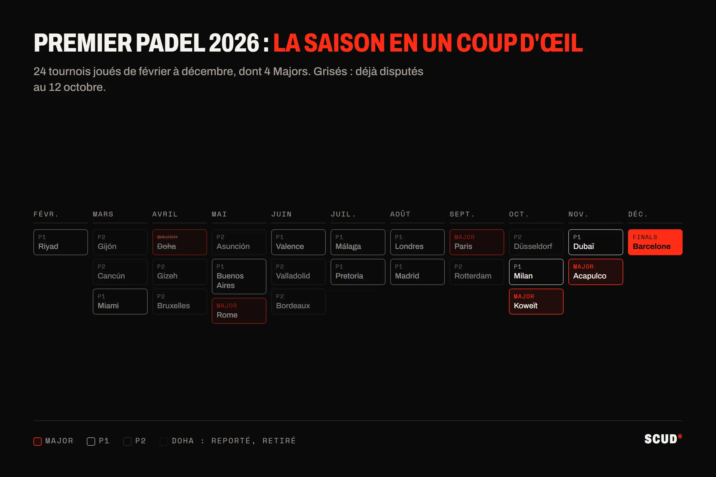 Calendrier de la saison Premier Padel 2026 mois par mois, de février à décembre : 24 tournois dont les Majors de Rome, Paris, Koweït et Acapulco, les P1 et P2, et les Finals de Barcelone en décembre ; le Major de Doha, reporté puis retiré, est barré