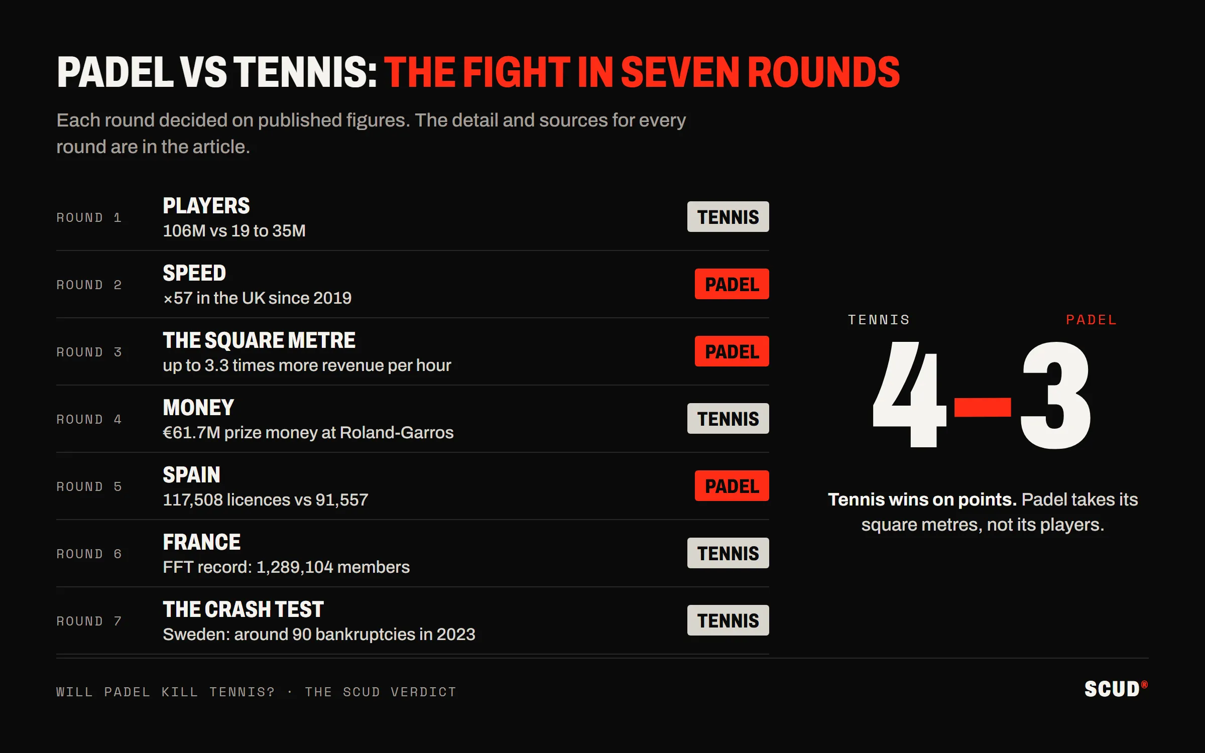 Table of the seven rounds of the fight between padel and tennis: players, money, France and the Swedish crash test for tennis; speed, the square metre and Spain for padel; final score 4-3 to tennis