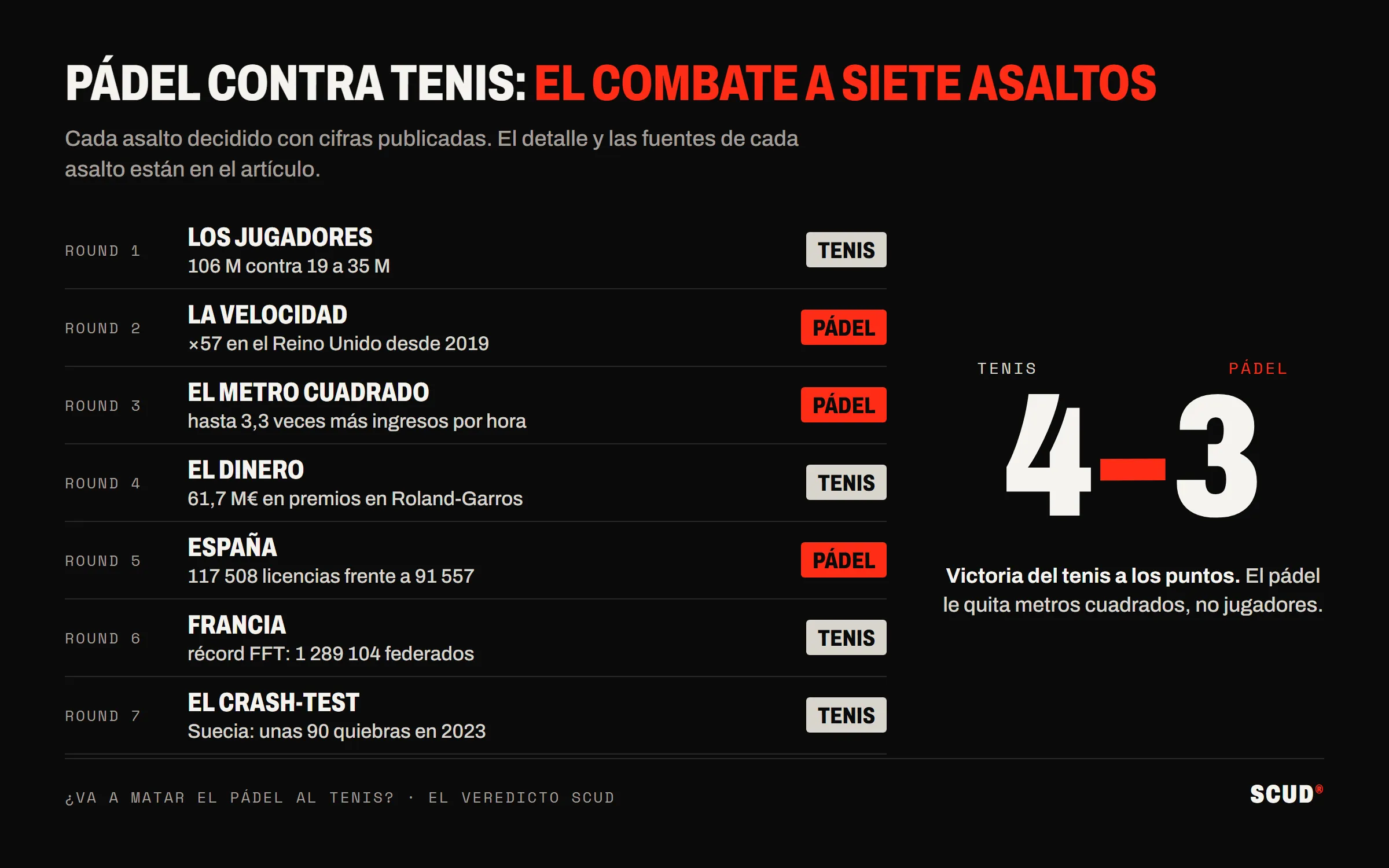 Cuadro de los siete asaltos del combate entre pádel y tenis: los jugadores, el dinero, Francia y la prueba de choque sueca para el tenis; la velocidad, el metro cuadrado y España para el pádel; resultado final 4 a 3 para el tenis