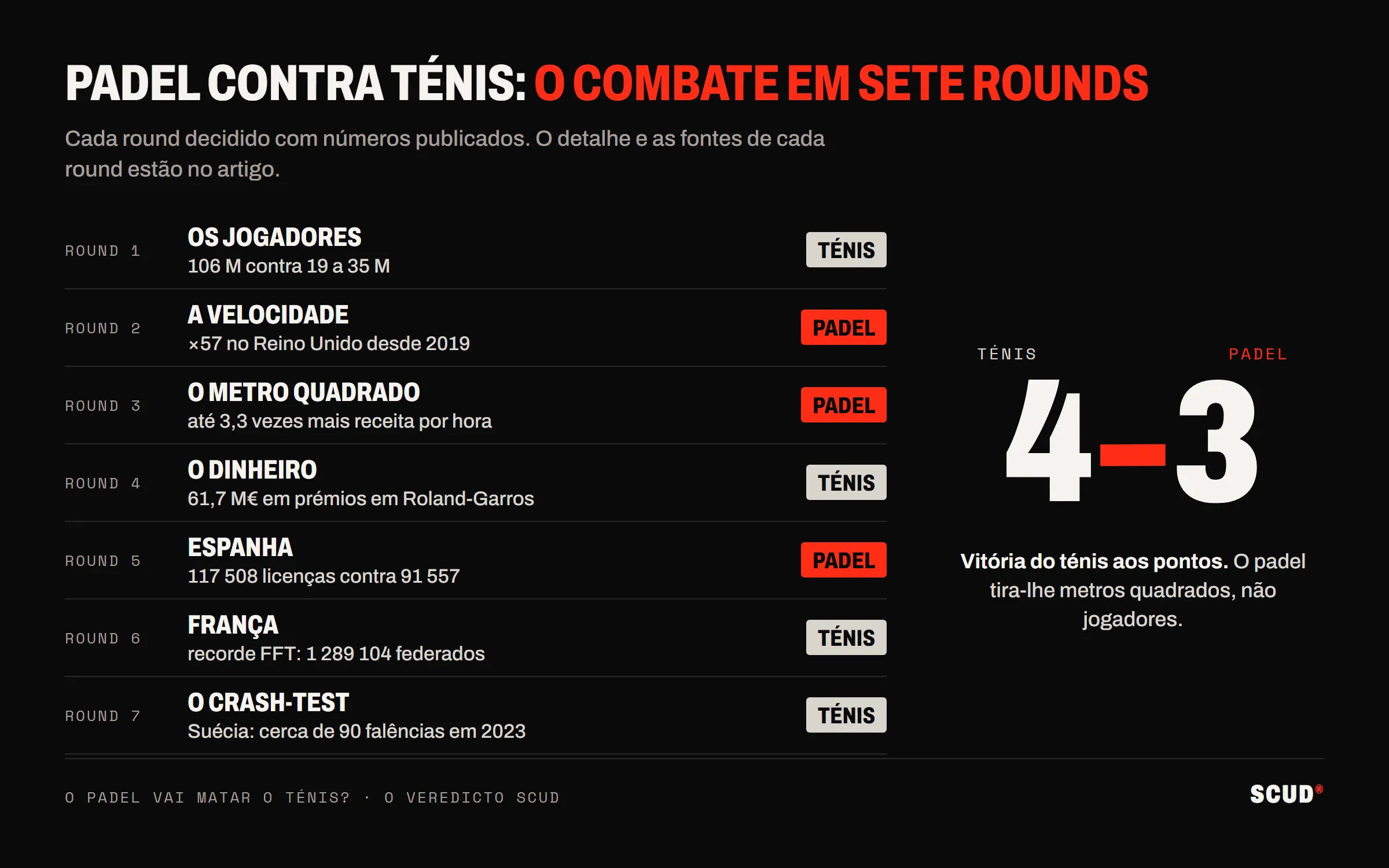 Quadro dos sete rounds do combate entre padel e ténis: os jogadores, o dinheiro, França e o crash-test sueco para o ténis; a velocidade, o metro quadrado e Espanha para o padel; resultado final 4-3 para o ténis