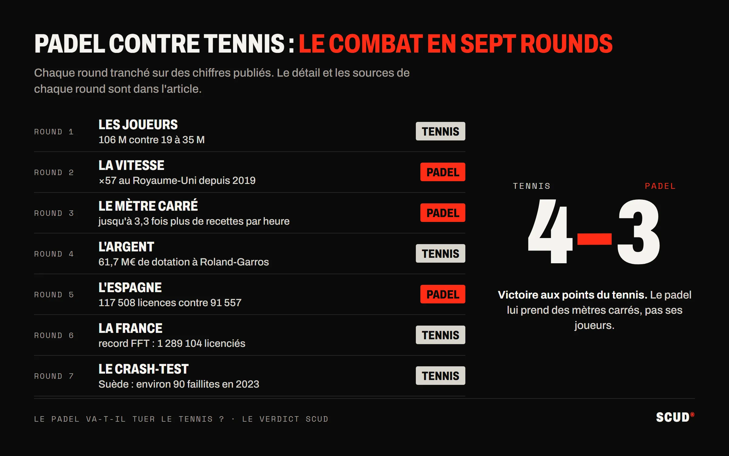 Tableau des sept rounds du combat entre padel et tennis : les joueurs, l’argent, la France et le crash-test suédois pour le tennis ; la vitesse, le mètre carré et l’Espagne pour le padel ; score final 4 à 3 pour le tennis