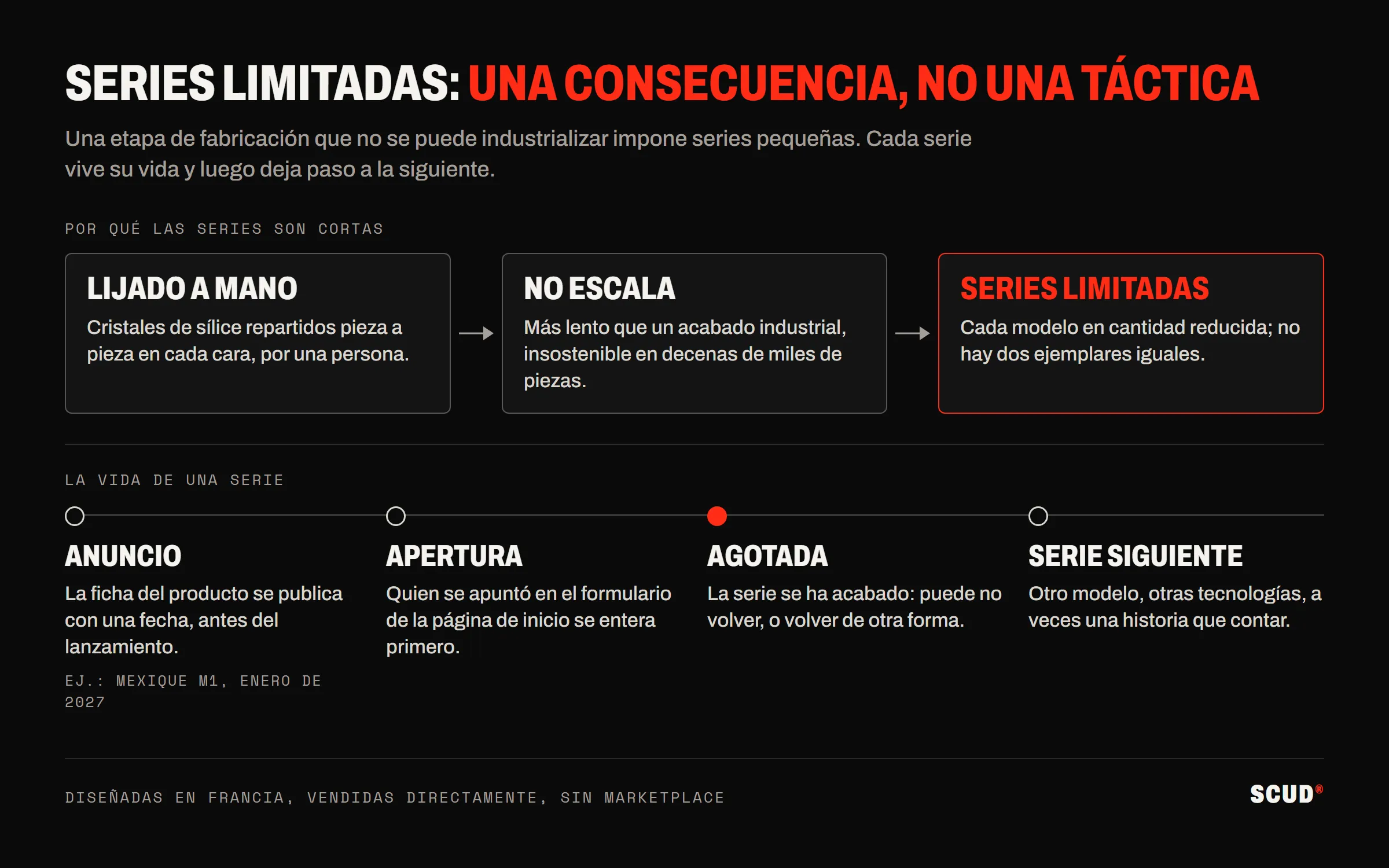 Esquema en dos tiempos: el lijado a mano, que no se puede industrializar, impone series limitadas; después, la vida de una serie: anuncio, apertura, agotada y serie siguiente