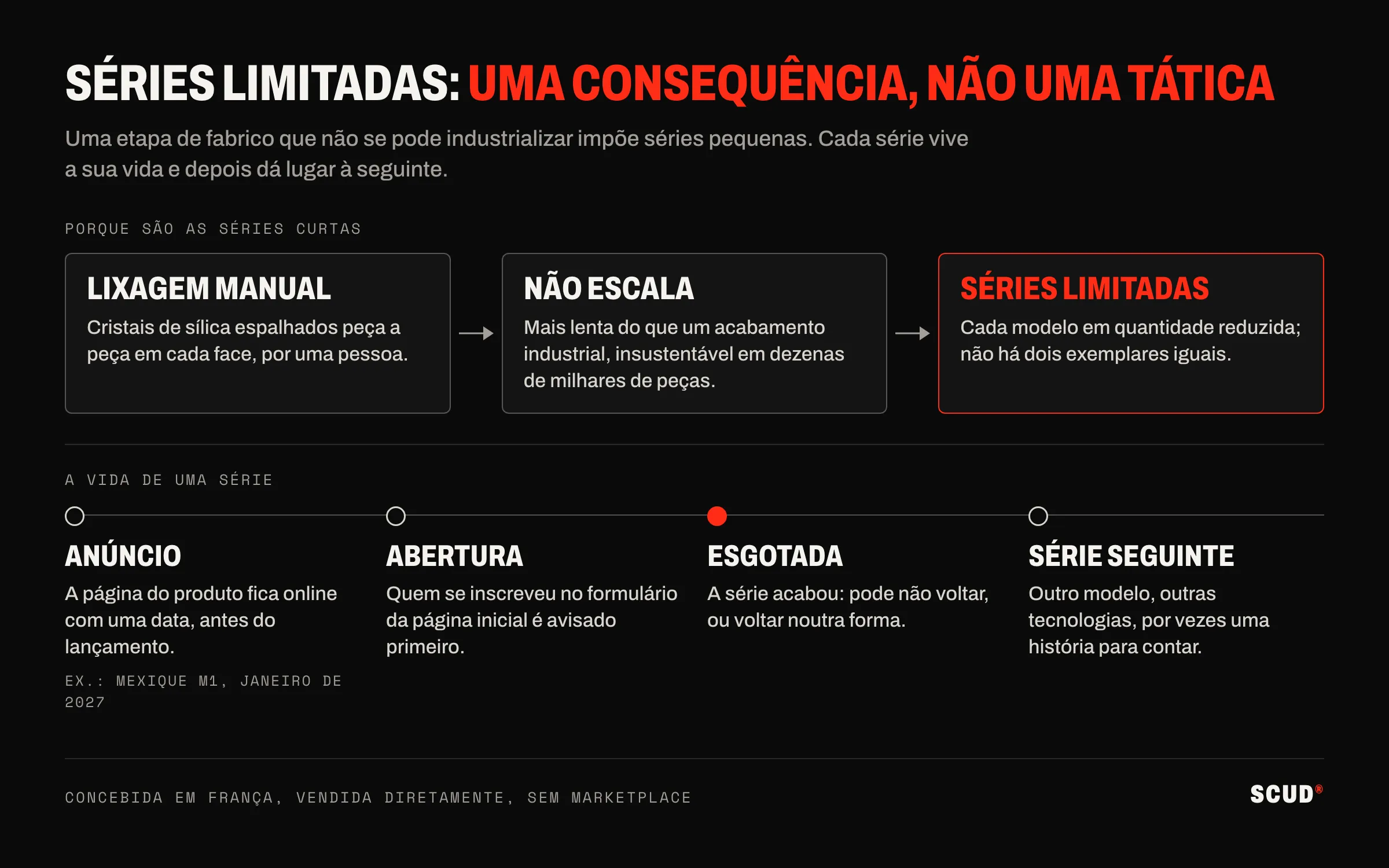 Esquema em duas partes: a lixagem manual, que não se pode industrializar, impõe séries limitadas; depois a vida de uma série, anúncio, abertura, esgotada e série seguinte