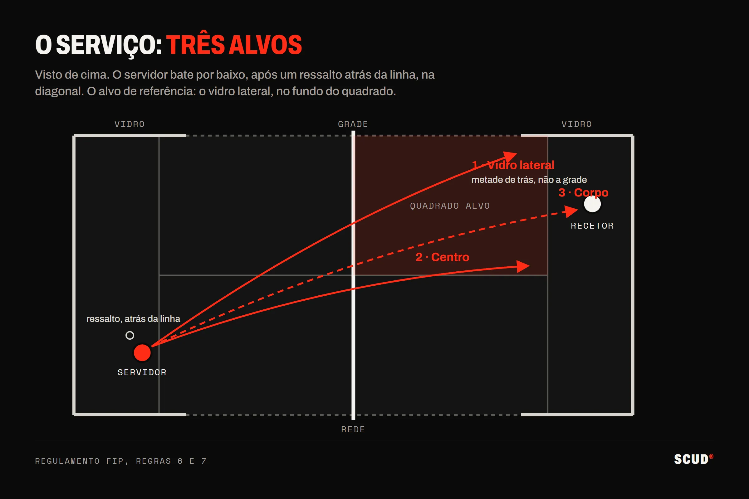Esquema visto de cima do serviço no padel: o servidor, atrás da sua linha, faz ressaltar a bola e serve na diagonal para três alvos do quadrado adversário: o vidro lateral no fundo do quadrado, o centro e o corpo do recetor