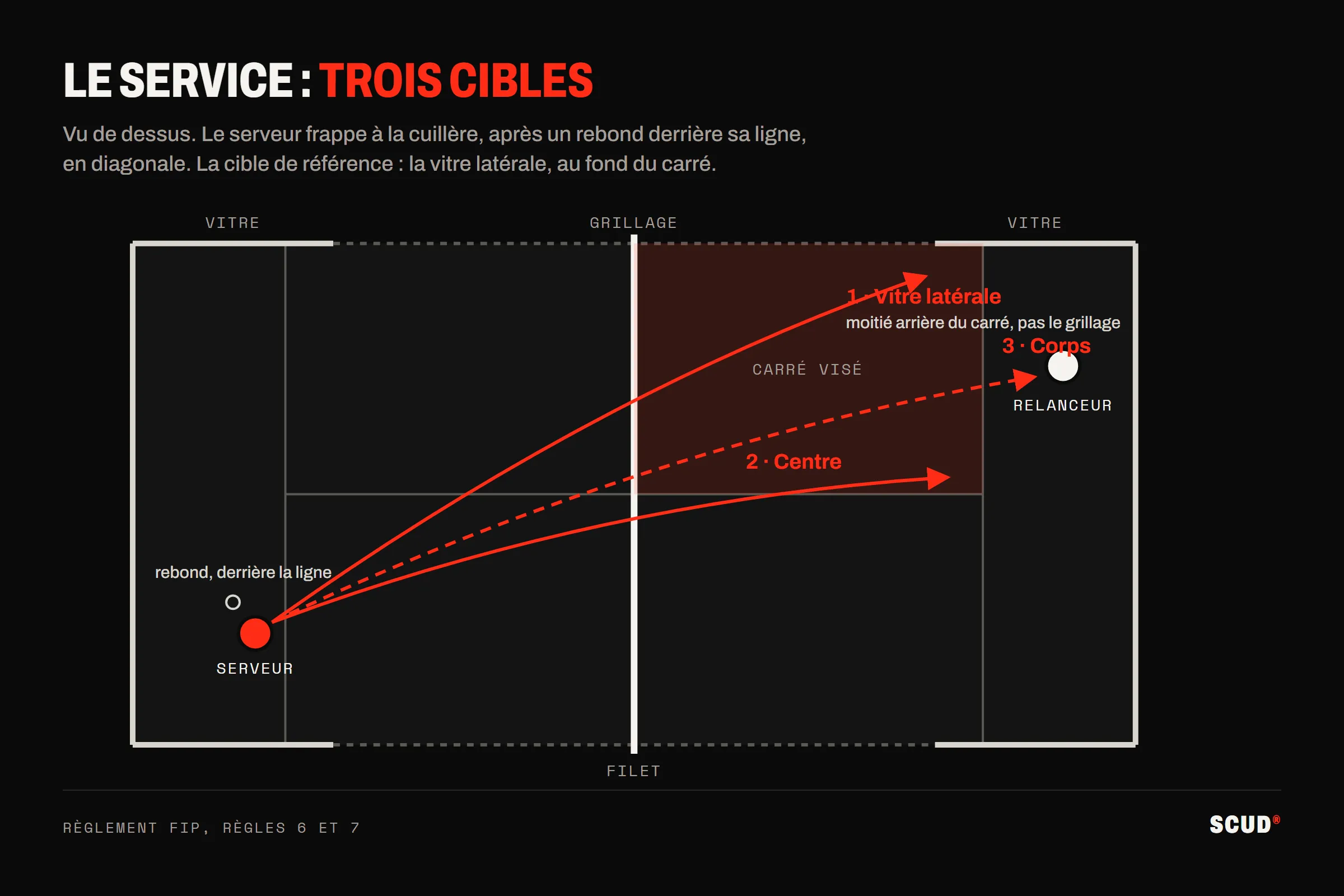 Schéma vu de dessus du service au padel : le serveur, derrière sa ligne, fait rebondir la balle puis sert en diagonale vers trois cibles du carré adverse, la vitre latérale au fond du carré, le centre et le corps du relanceur