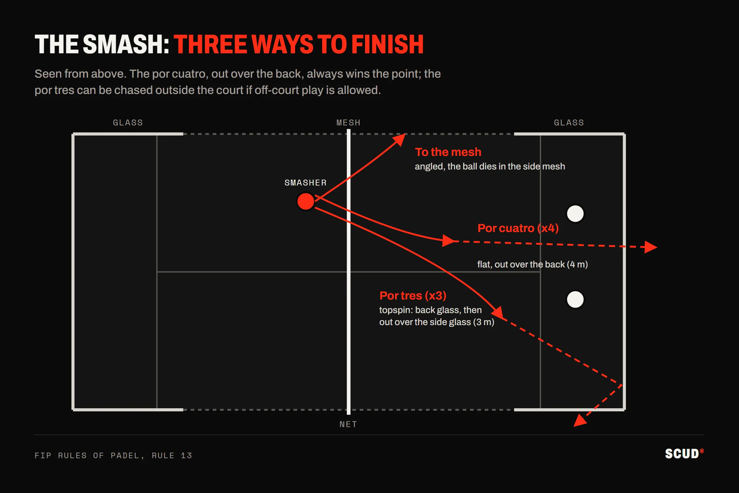Top-down diagram of the three winning smashes in padel: the smash into the mesh, played at an angle towards the side mesh near the net; the x3, with topspin, which hits the back glass then exits over the side glass; the x4, flat, which exits over the back of the court