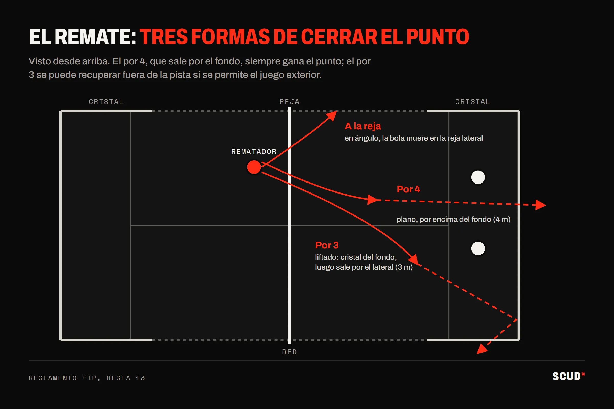 Esquema visto desde arriba de los tres remates ganadores en pádel: el remate a la reja, jugado cruzado hacia la reja lateral cerca de la red; el por 3, liftado, que toca el cristal del fondo y sale por encima del cristal lateral; y el por 4, plano, que sale por encima del fondo de la pista