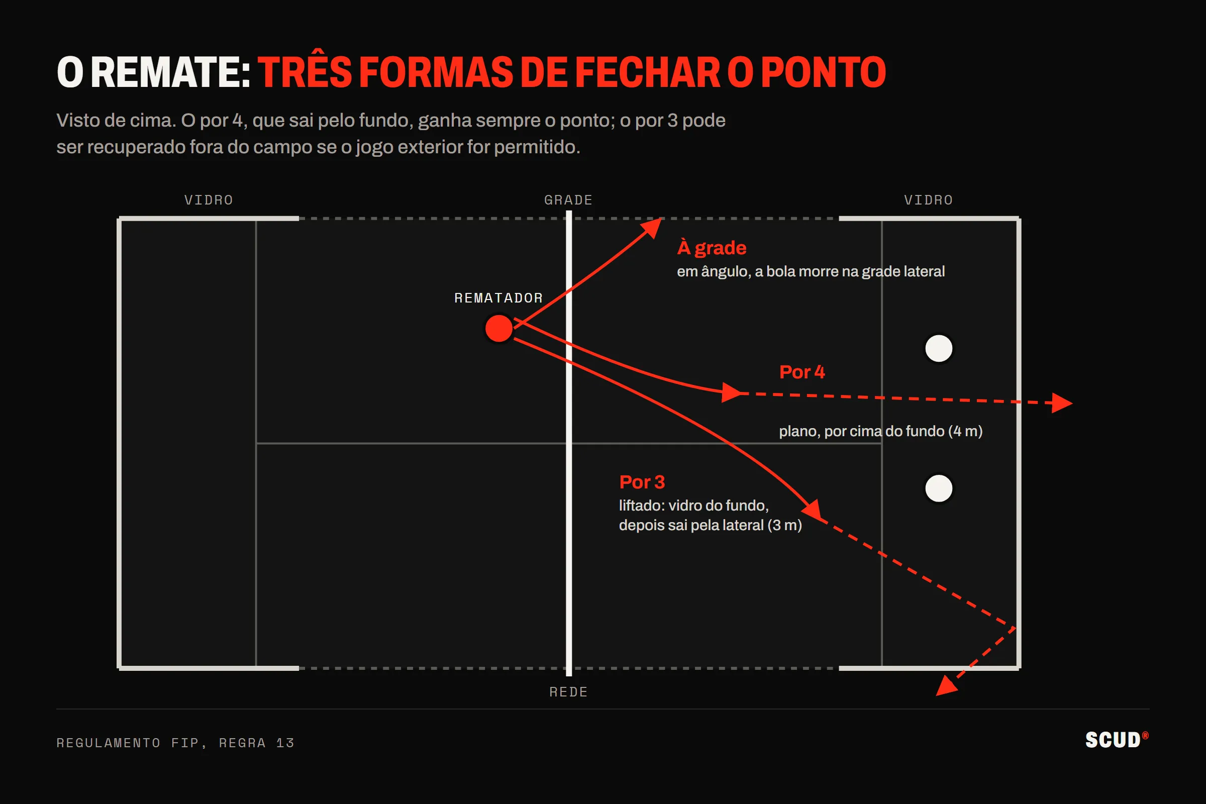 Esquema visto de cima dos três remates vencedores no padel: o remate à grade, jogado em ângulo para a grade lateral perto da rede; o por 3, liftado, que toca o vidro do fundo e depois sai por cima do vidro lateral; o por 4, plano, que sai por cima do fundo do campo