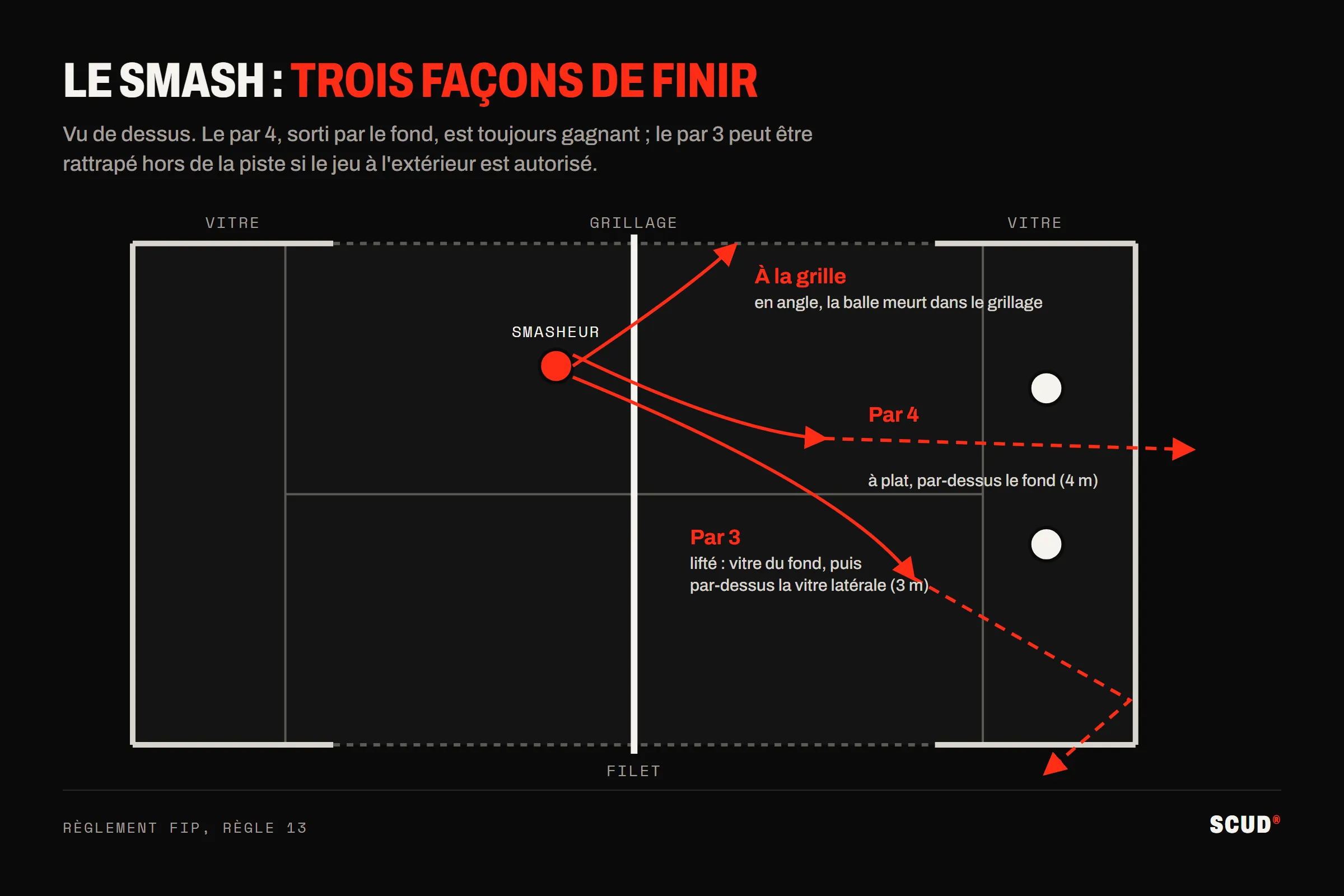 Schéma vu de dessus des trois smashs gagnants au padel : le smash à la grille, joué en angle vers le grillage latéral près du filet ; le par 3, lifté, qui touche la vitre du fond puis sort par-dessus la vitre latérale ; le par 4, à plat, qui sort par-dessus le fond du terrain