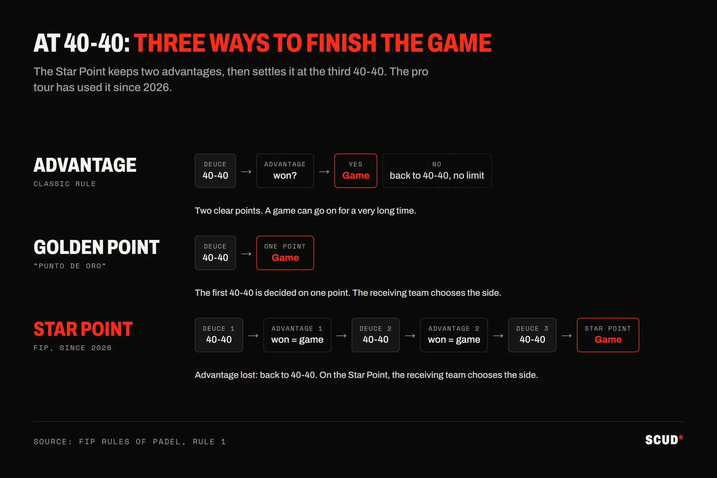 Diagram comparing three ways of finishing a padel game at 40-40: classic advantage with no limit, the golden point played at the first deuce, and the Star Point, which allows two advantages before a deciding point at the third 40-40