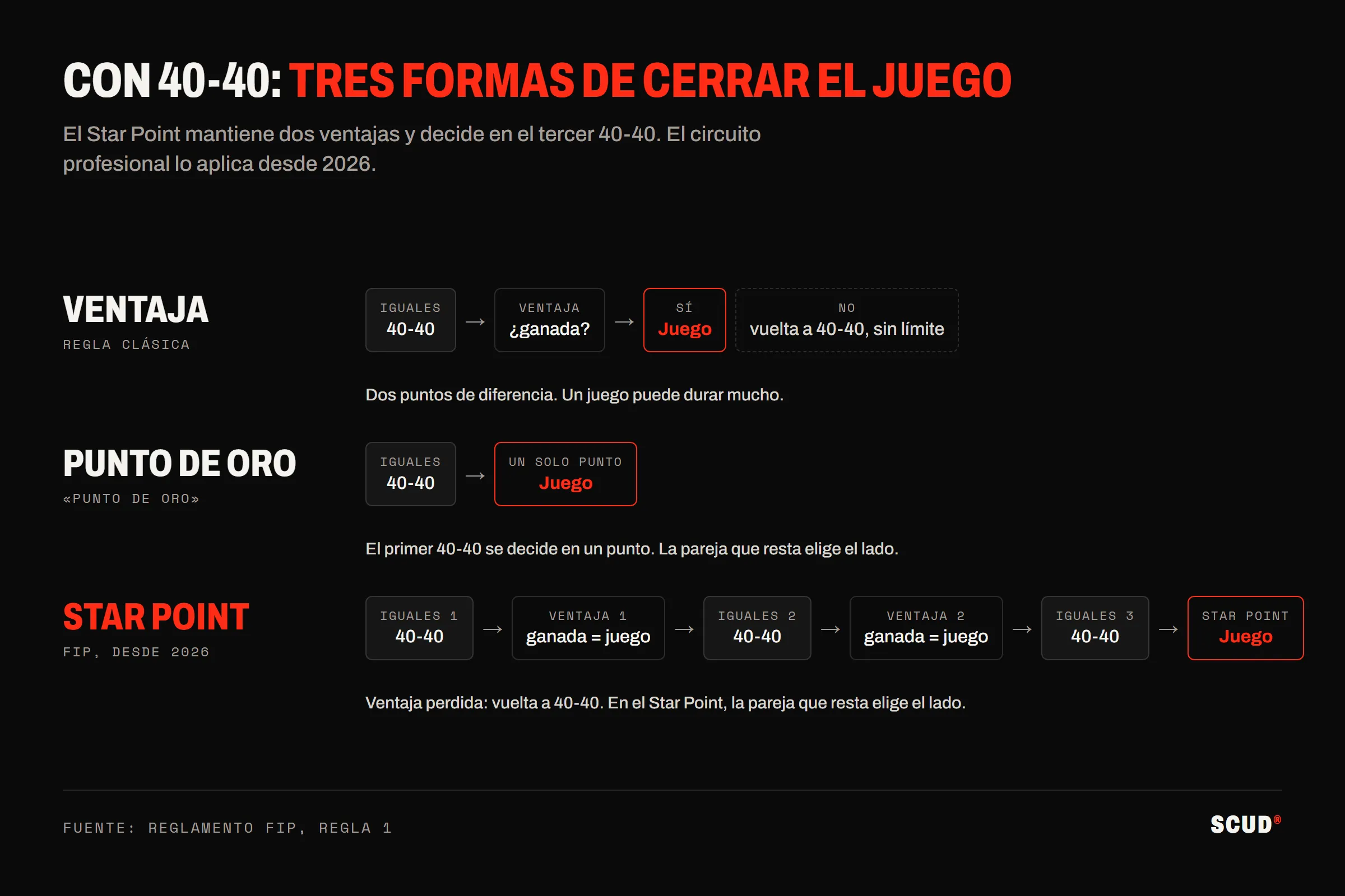 Esquema que compara tres formas de terminar un juego de pádel en el 40-40: la ventaja clásica sin límite, el punto de oro jugado desde el primer iguales y el Star Point, que concede dos ventajas antes de un punto decisivo en el tercer 40-40