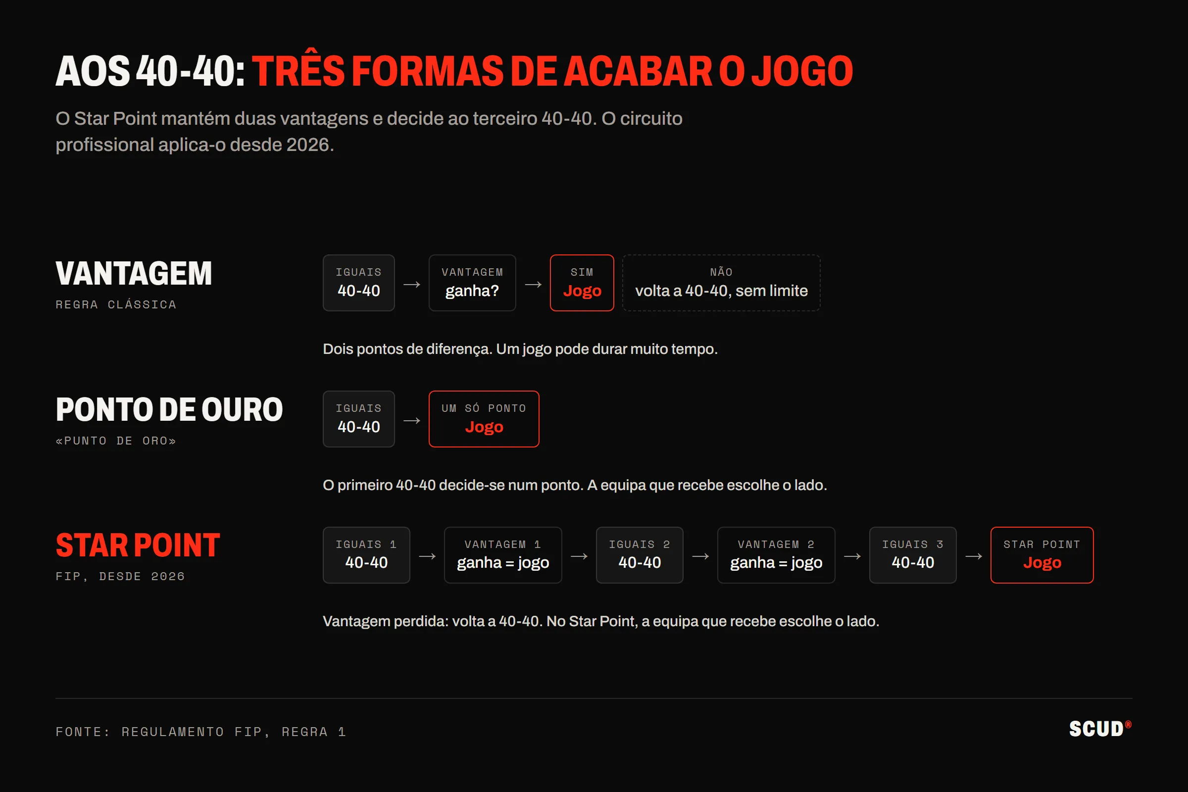 Esquema que compara três formas de terminar um jogo de padel aos 40-40: a vantagem clássica sem limite, o ponto de ouro jogado logo na primeira igualdade e o Star Point, que concede duas vantagens antes de um ponto decisivo ao terceiro 40-40