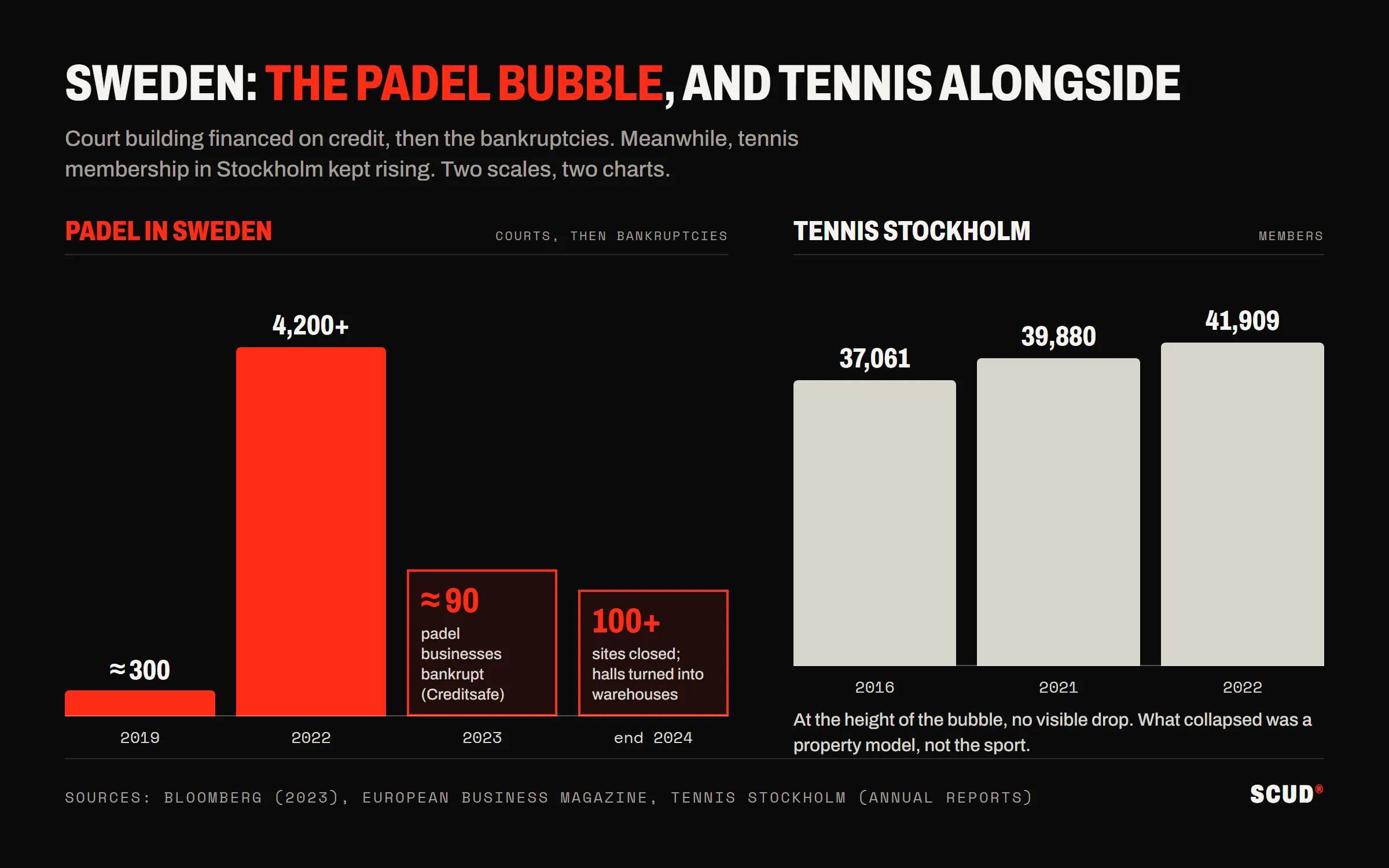 Two charts: in Sweden, around 300 padel courts in 2019 and more than 4,200 in 2022, then around 90 bankruptcies in 2023 and more than 100 venues closed by the end of 2024; in Stockholm, tennis membership rises from 37,061 in 2016 to 41,909 in 2022