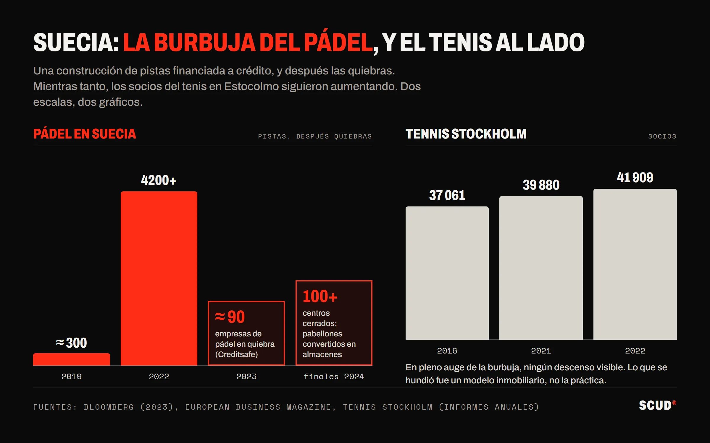Dos gráficos: en Suecia, unas 300 pistas de pádel en 2019 y más de 4200 en 2022, luego unas 90 quiebras en 2023 y más de 100 instalaciones cerradas a finales de 2024; en Estocolmo, los socios de los clubes de tenis pasan de 37 061 en 2016 a 41 909 en 2022