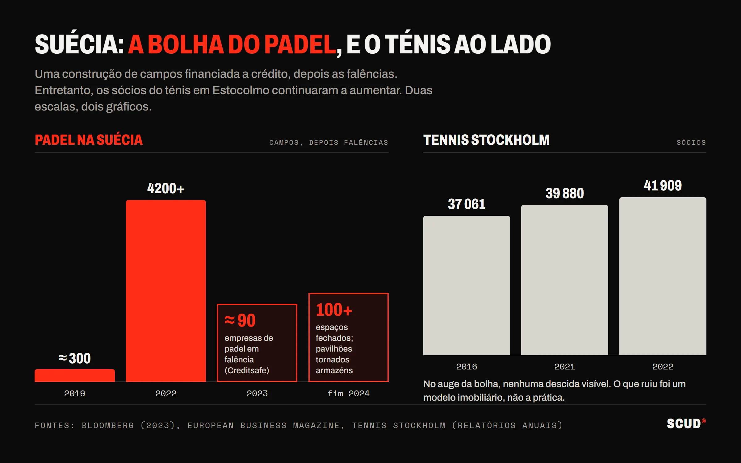 Dois gráficos: na Suécia, cerca de 300 campos de padel em 2019 e mais de 4200 em 2022, depois cerca de 90 falências em 2023 e mais de 100 espaços fechados no fim de 2024; em Estocolmo, os sócios do ténis passam de 37 061 em 2016 para 41 909 em 2022