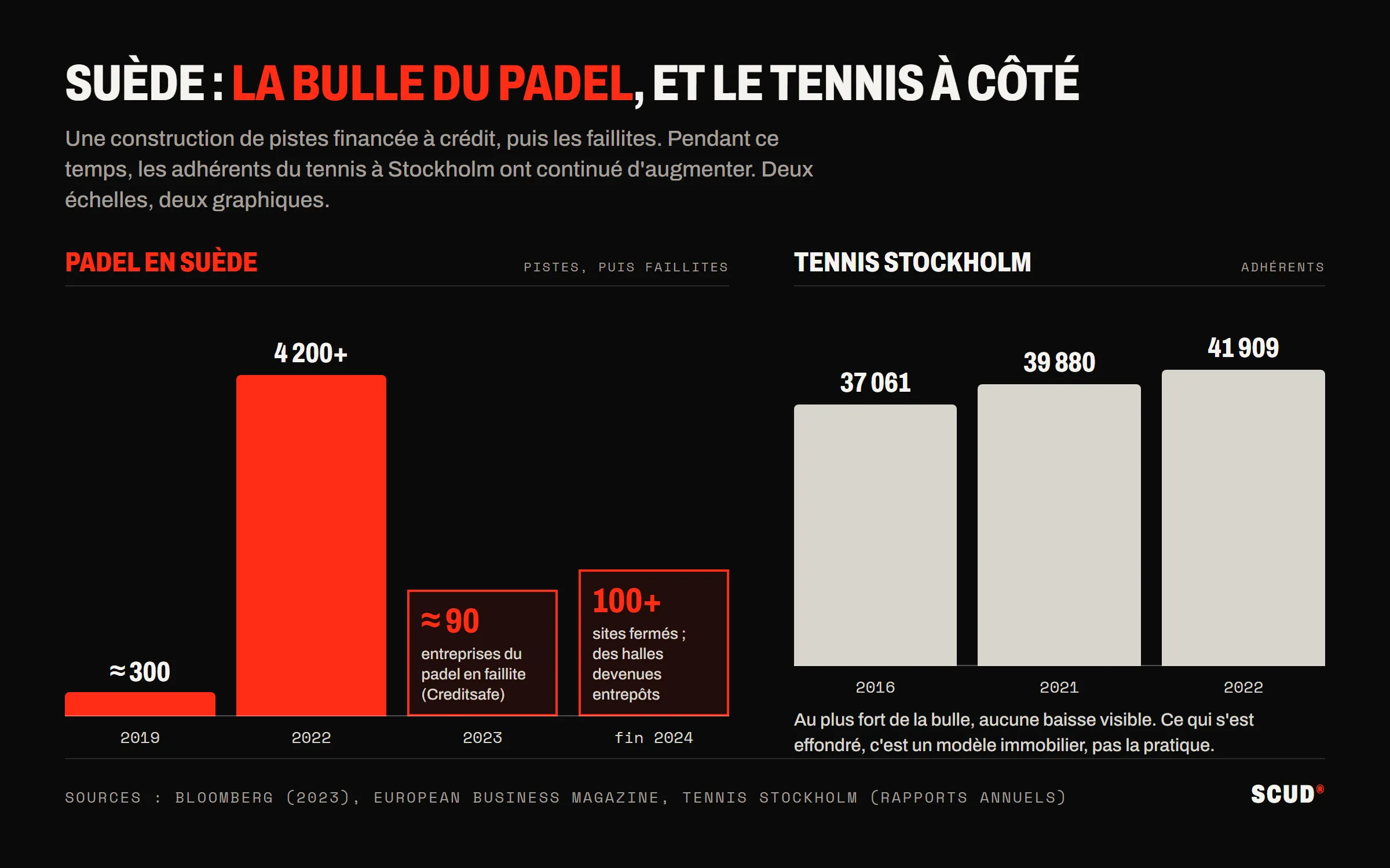 Deux graphiques : en Suède, environ 300 pistes de padel en 2019 et plus de 4 200 en 2022, puis environ 90 faillites en 2023 et plus de 100 sites fermés fin 2024 ; à Stockholm, les adhérents du tennis passent de 37 061 en 2016 à 41 909 en 2022