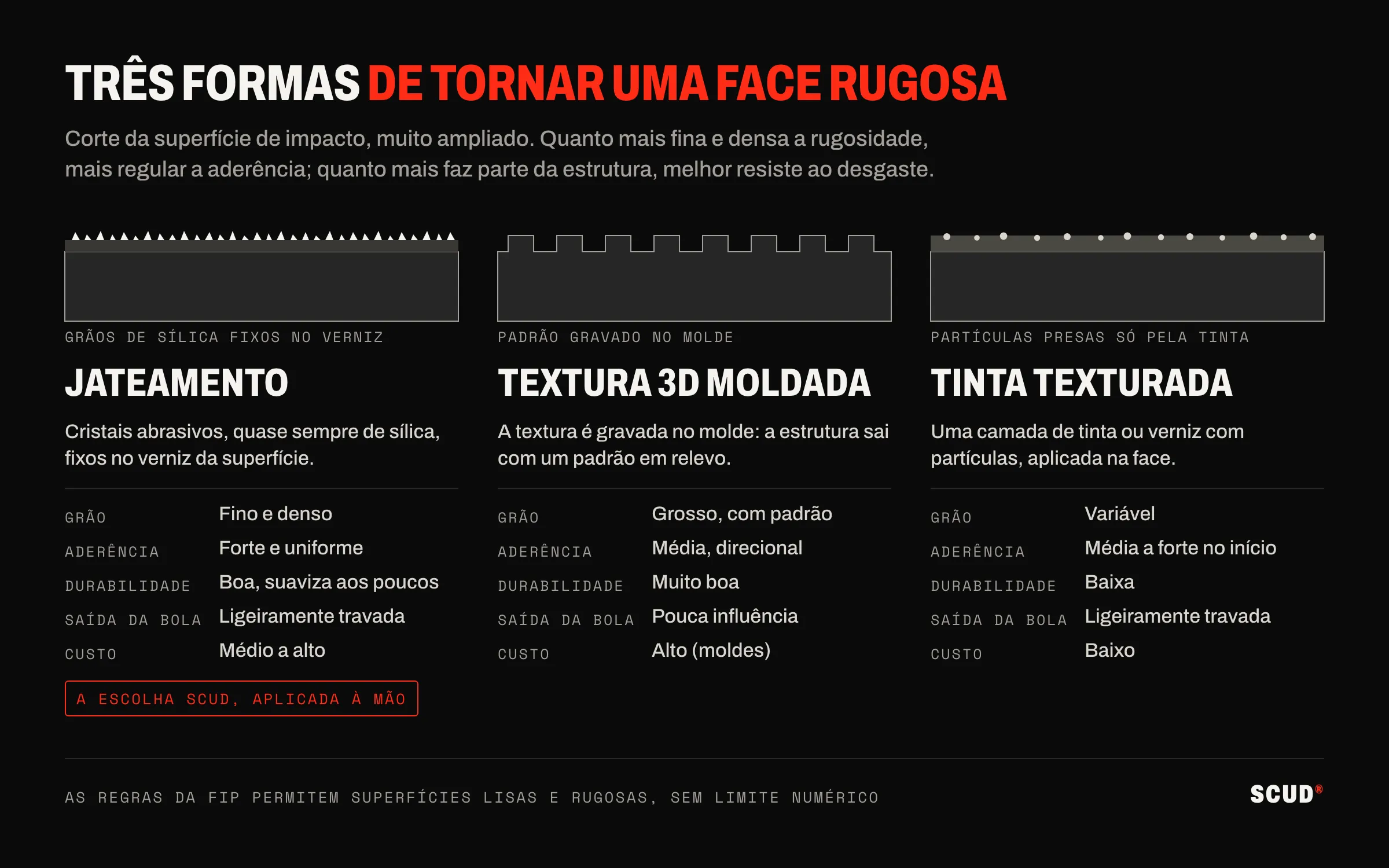 Corte ampliado de três superfícies de impacto: grãos de sílica fixos no verniz, relevo moldado na estrutura, partículas numa camada de tinta, com a respetiva aderência, durabilidade e custo