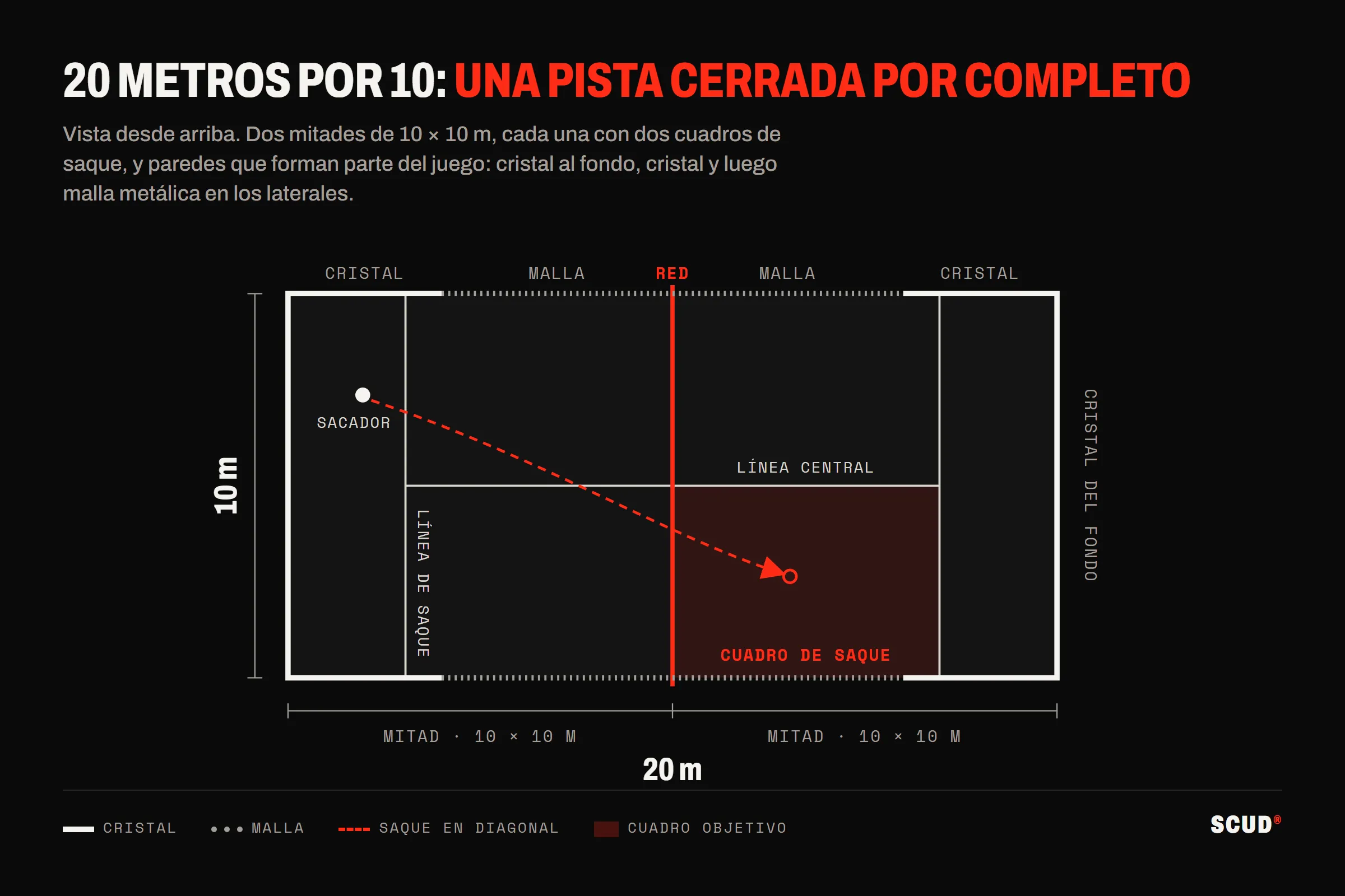 Esquema de una pista de pádel vista desde arriba: 20 m por 10, red roja en el centro, líneas de saque y línea central, cristales al fondo y malla en los laterales, saque trazado en diagonal hacia el cuadro contrario