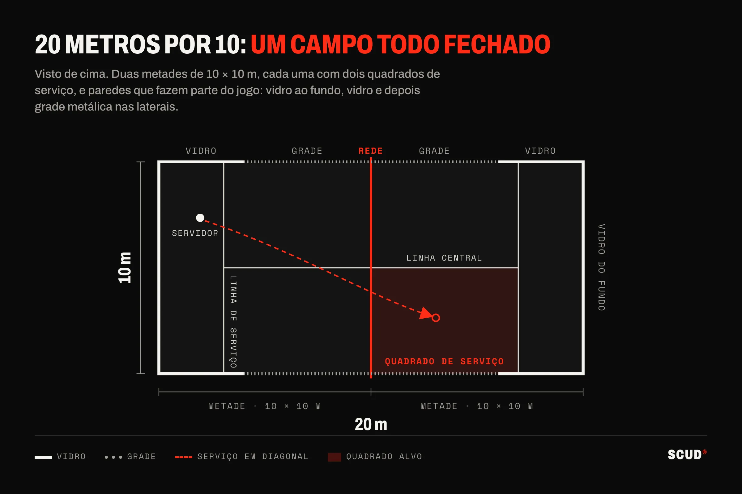 Esquema de um campo de padel visto de cima: 20 m por 10, rede vermelha ao centro, linhas de serviço e linha central, vidro ao fundo e grade nas laterais, um serviço desenhado em diagonal para o quadrado oposto