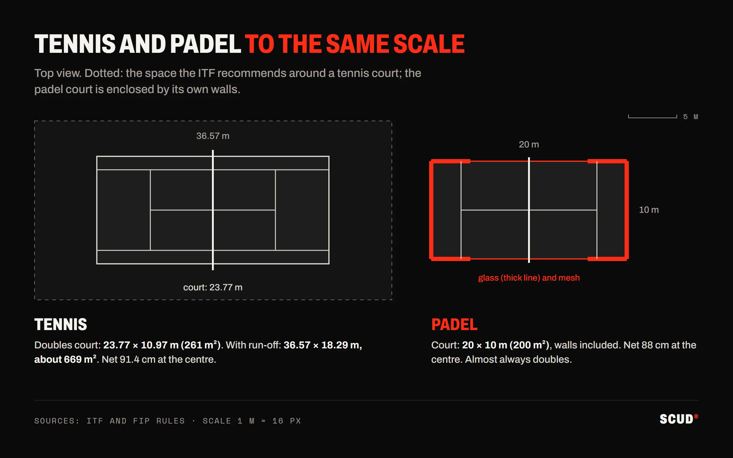 Scale plan of a tennis court with its recommended footprint of 36.57 by 18.29 metres, next to a 20 by 10 metre padel court enclosed by glass