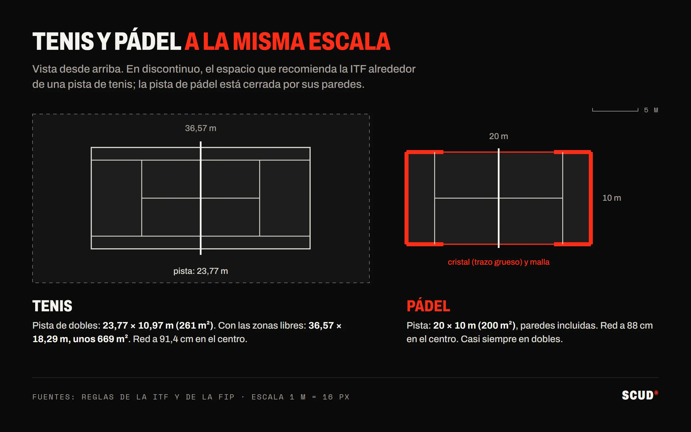 Plano a escala de una pista de tenis con su superficie recomendada de 36,57 por 18,29 metros, junto a una pista de pádel de 20 por 10 metros cerrada por cristales