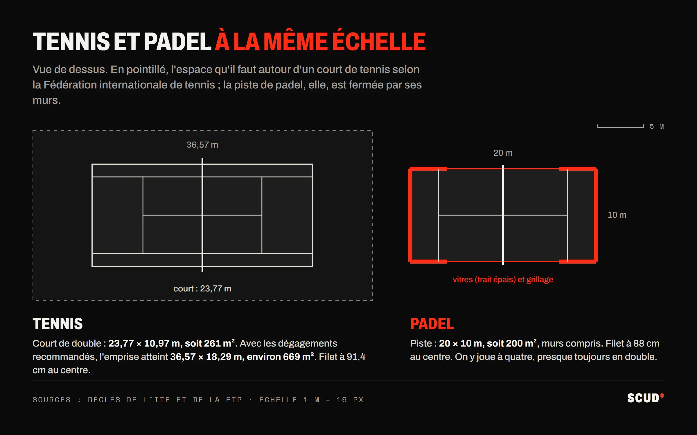 Plan à l’échelle d’un court de tennis avec son emprise recommandée de 36,57 sur 18,29 mètres, à côté d’une piste de padel de 20 sur 10 mètres fermée par des vitres