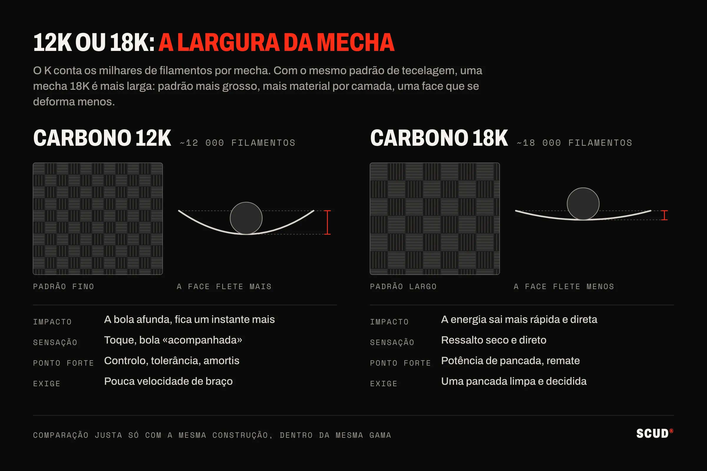 Esquema que compara uma trama de carbono 12K de padrão fino com uma trama 18K de padrão largo, com a face a fletir mais no impacto em 12K