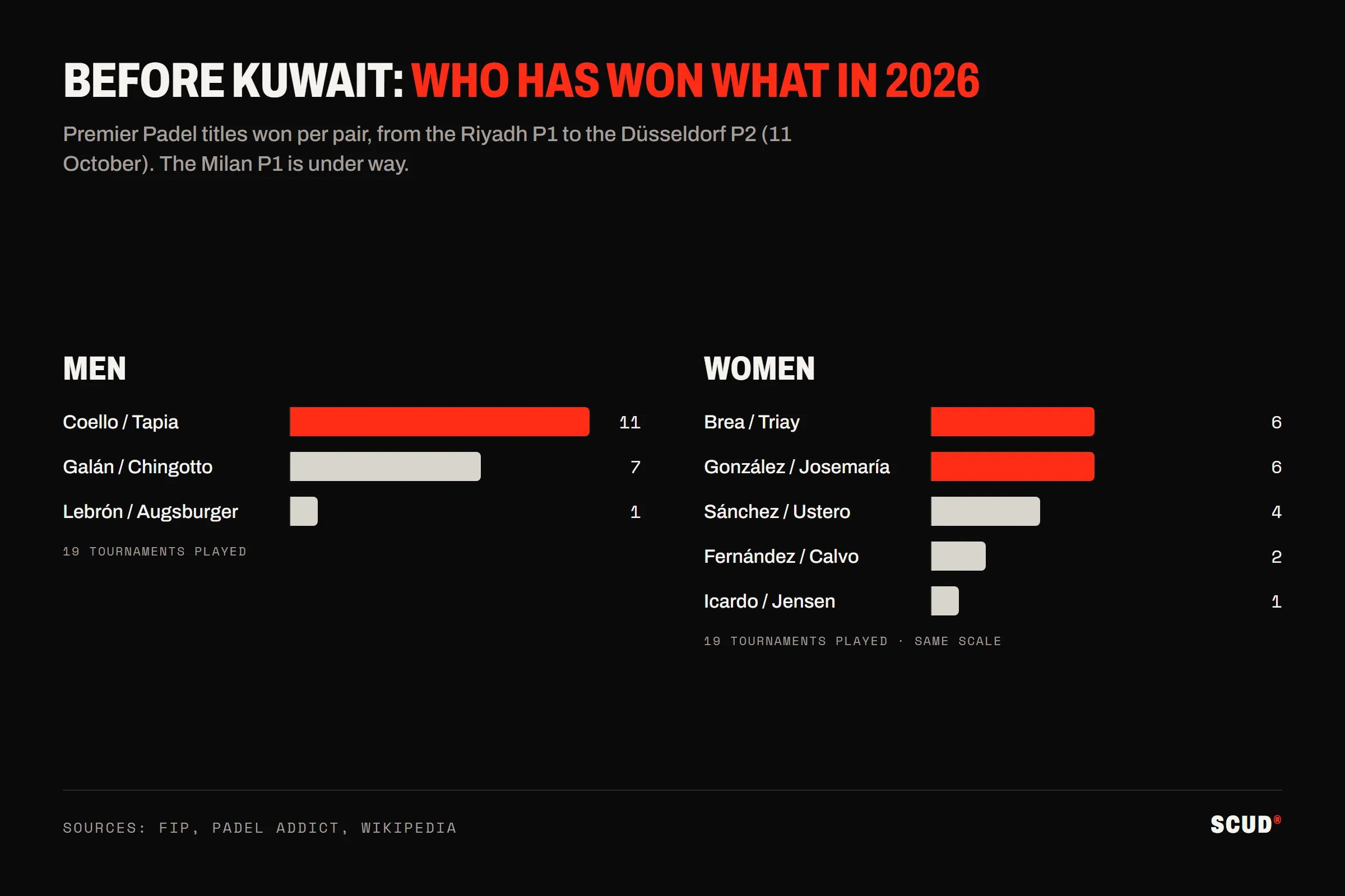 Chart of 2026 Premier Padel titles by pair before the Kuwait Major: in the men’s game, Coello and Tapia 11, Galán and Chingotto 7, Lebrón and Augsburger 1; in the women’s game, Brea and Triay 6, González and Josemaría 6, Sánchez and Ustero 4, Fernández and Calvo 2, Icardo and Jensen 1