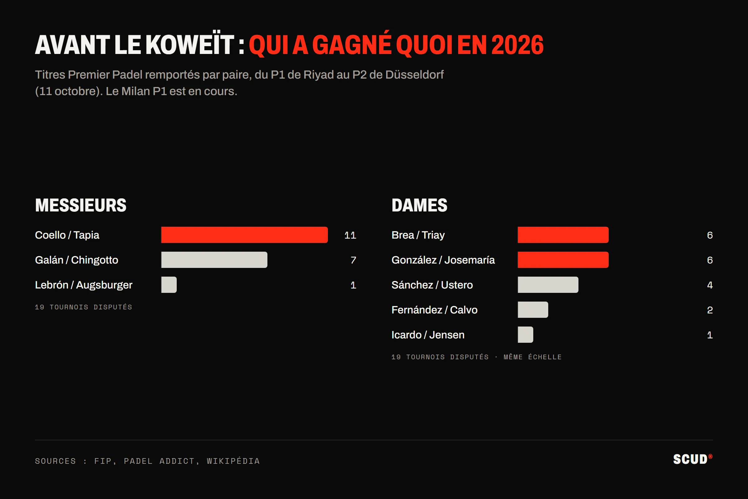 Graphique des titres Premier Padel 2026 par paire avant le Kuwait Major : chez les messieurs, Coello et Tapia 11, Galán et Chingotto 7, Lebrón et Augsburger 1 ; chez les dames, Brea et Triay 6, González et Josemaría 6, Sánchez et Ustero 4, Fernández et Calvo 2, Icardo et Jensen 1