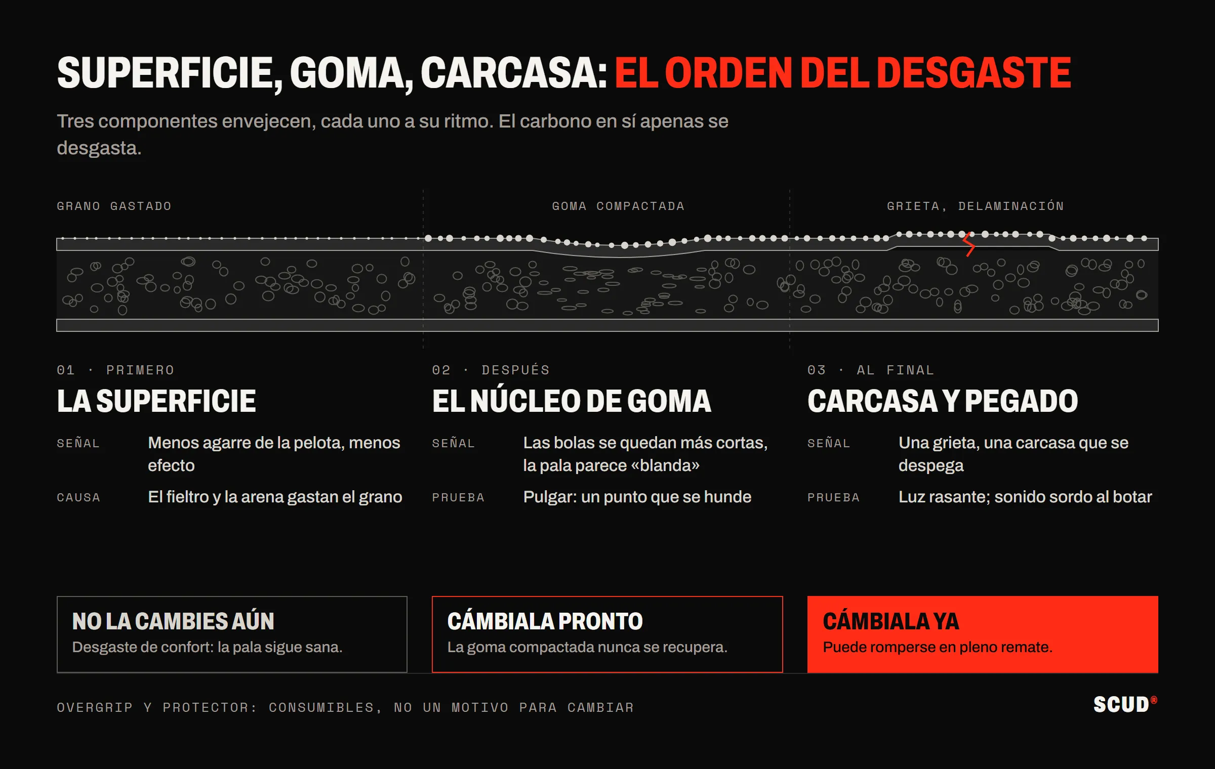 Corte de una pala: grano de la superficie erosionado a la izquierda, goma compactada en el centro, estructura agrietada y despegada a la derecha, con la señal, la prueba y el veredicto debajo de cada zona